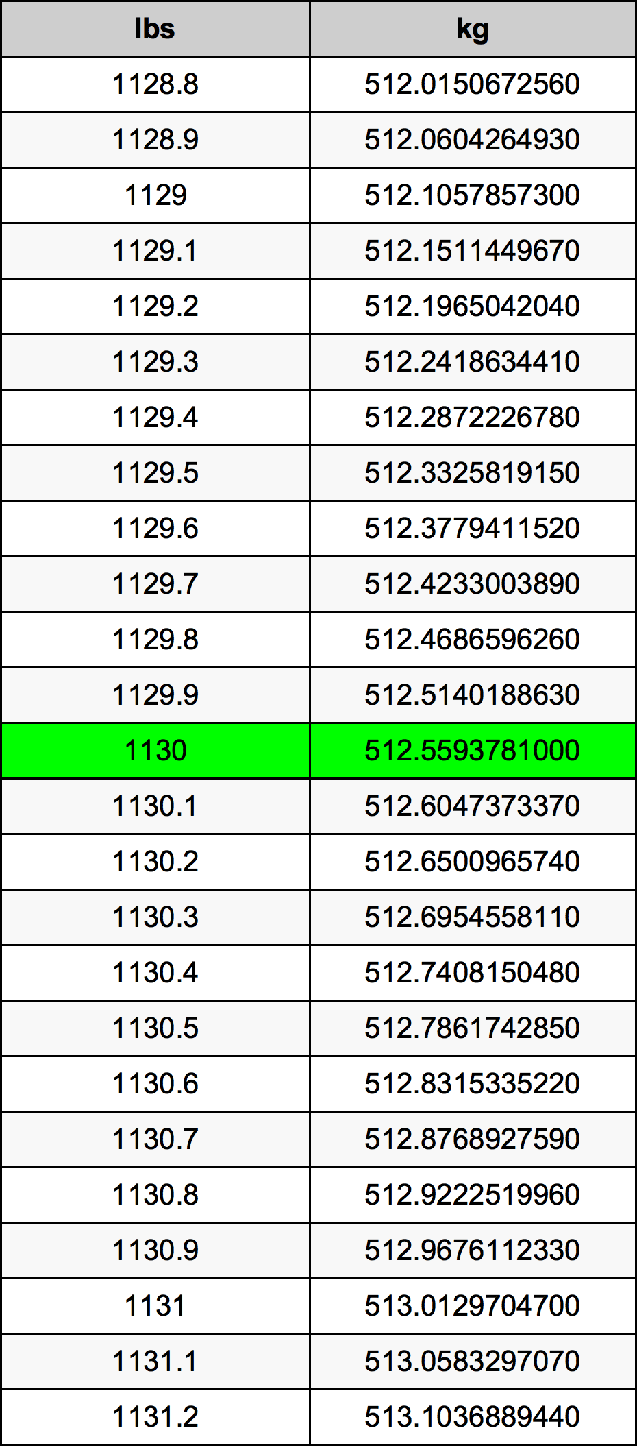 1130 Lira konverżjoni tabella