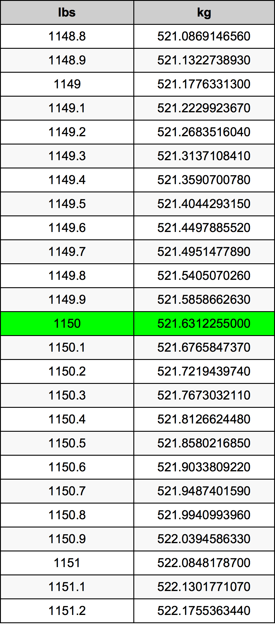 1150 Lira konverżjoni tabella