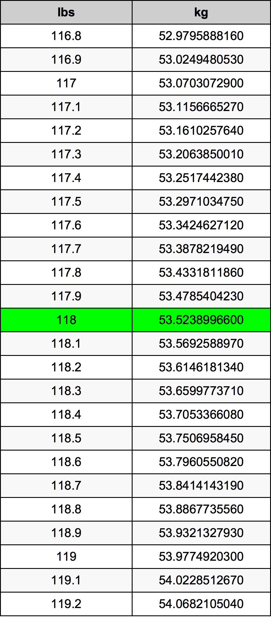 118 Libbra tabella di conversione