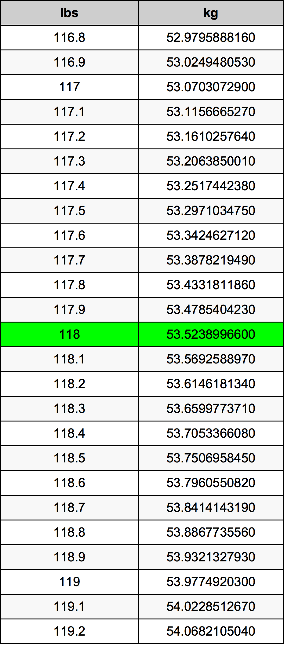 118 Pounds To Kilograms Converter 118 Lbs To Kg Converter