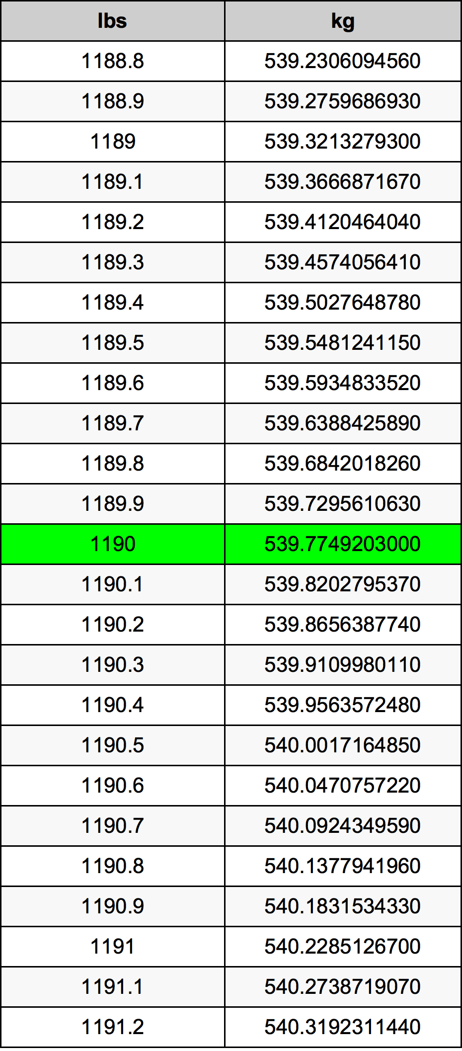 1190 Libbra tabella di conversione