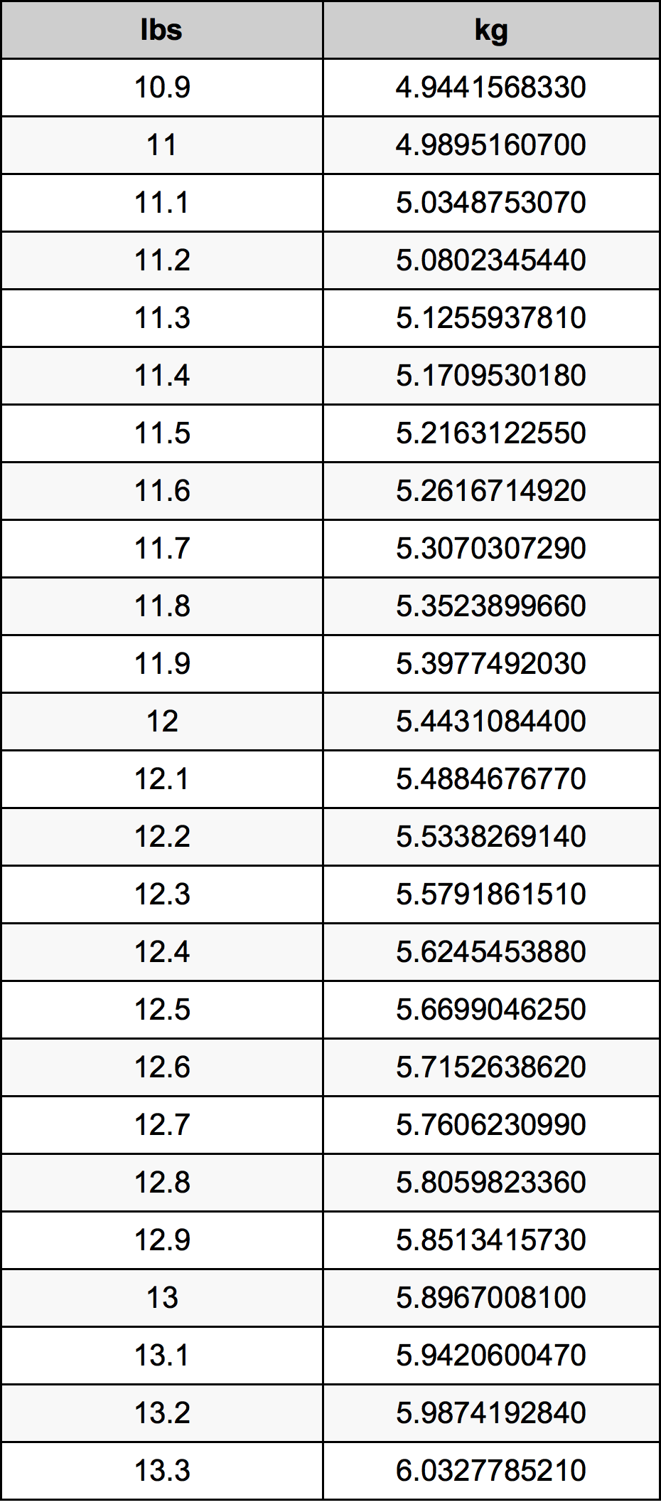 12.1 Libbra tabella di conversione