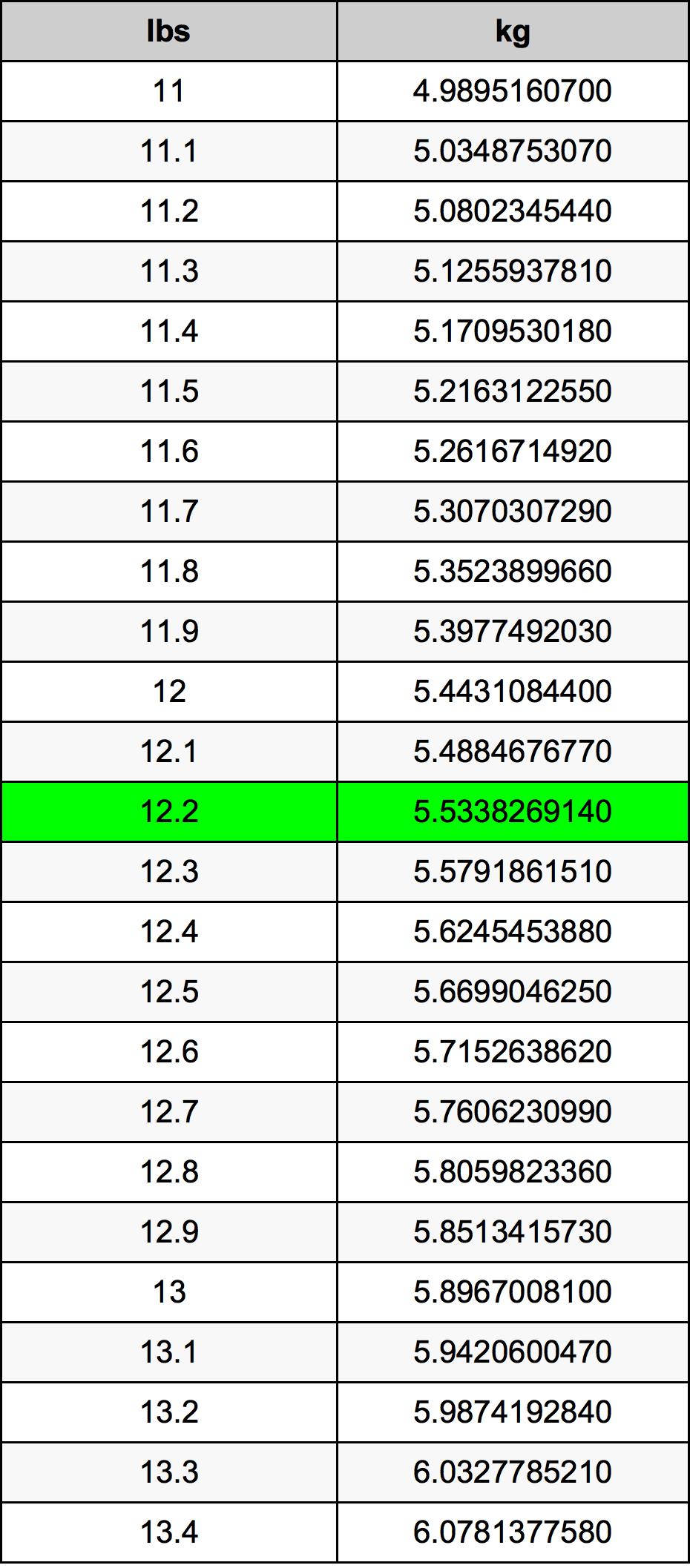 12.2 Pon konversi tabel