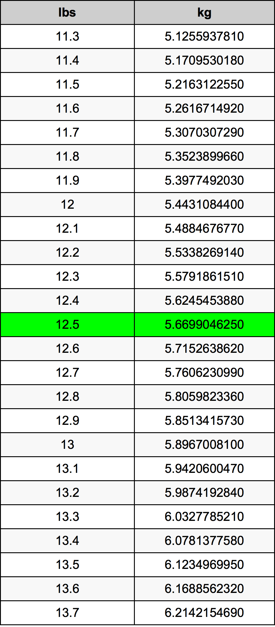12.5 Libbra tabella di conversione