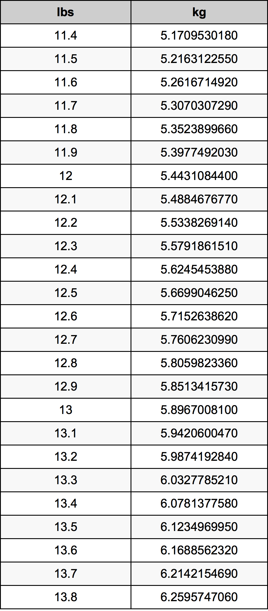 12.6 Фунт Таблица за преобразуване
