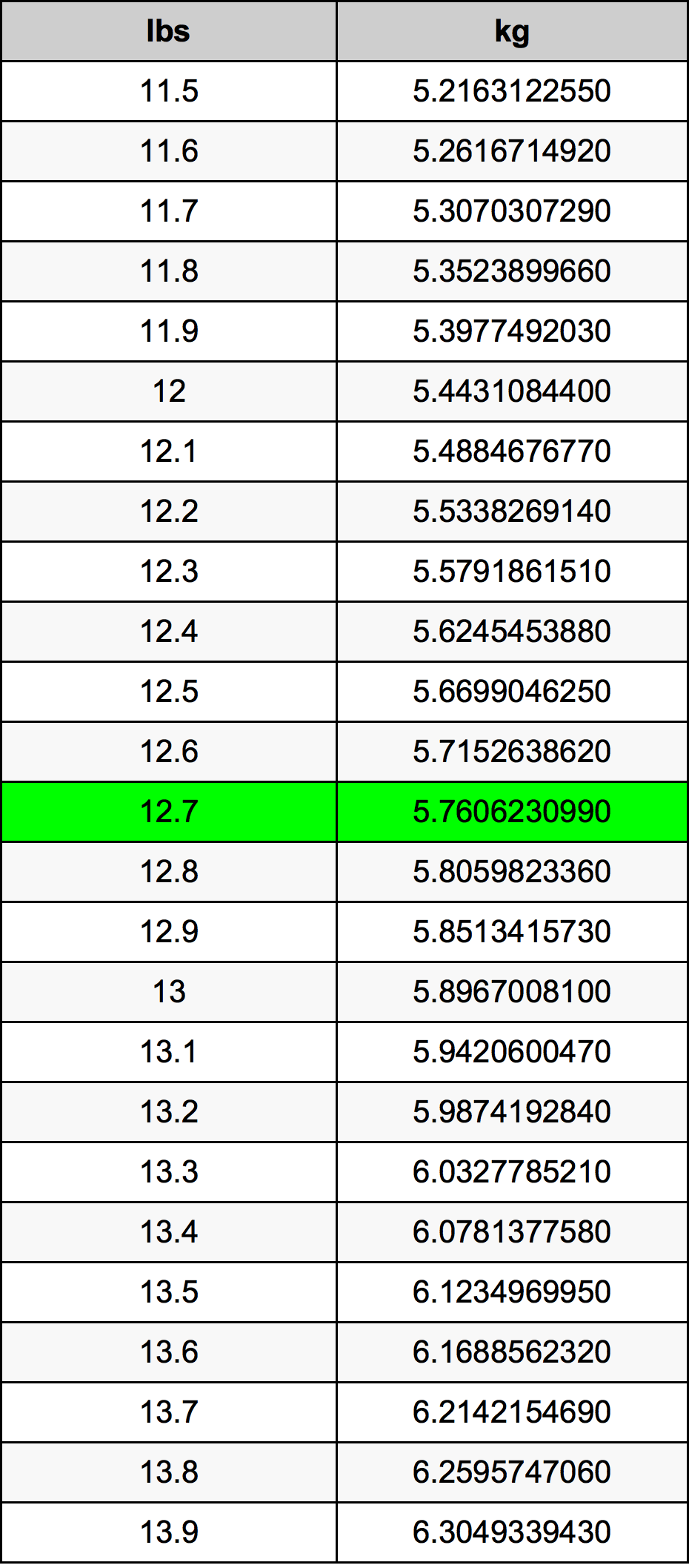 12.7 Lira konverżjoni tabella