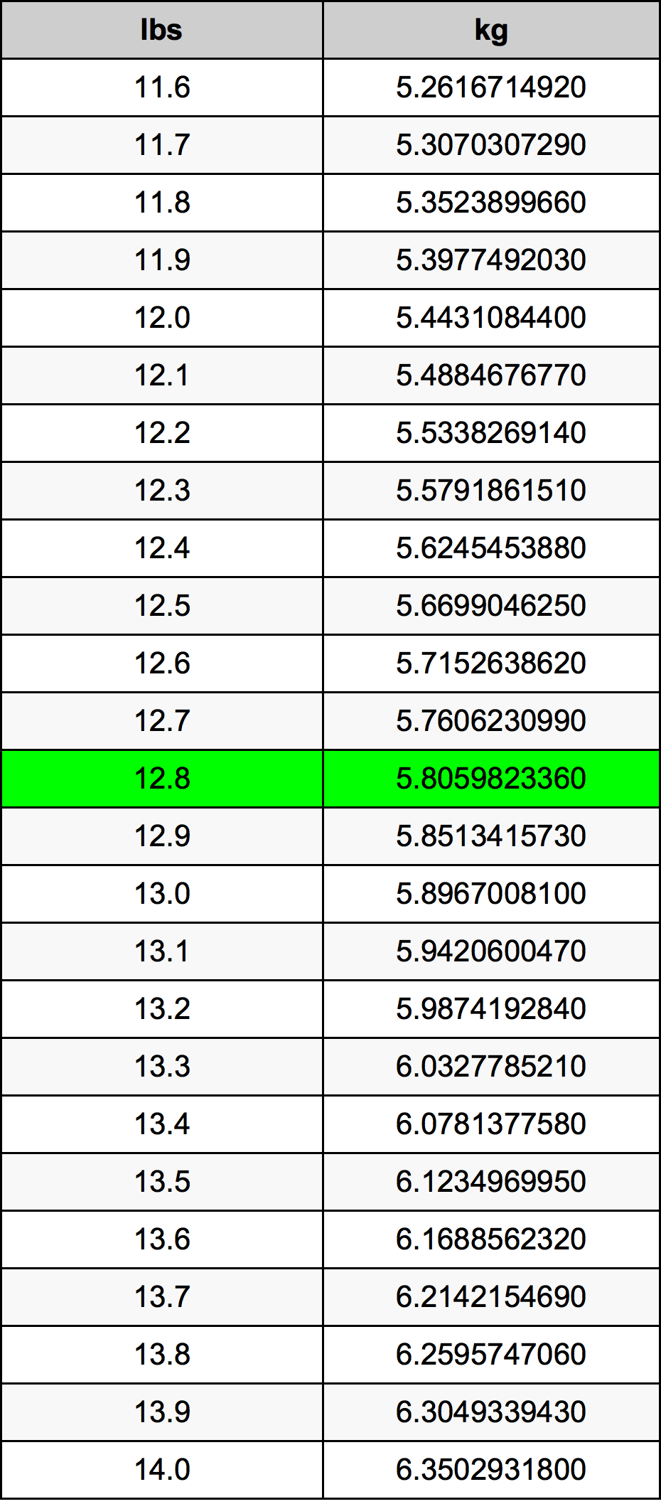 12 8 Pounds To Kilograms Converter 12 8 Lbs To Kg Converter
