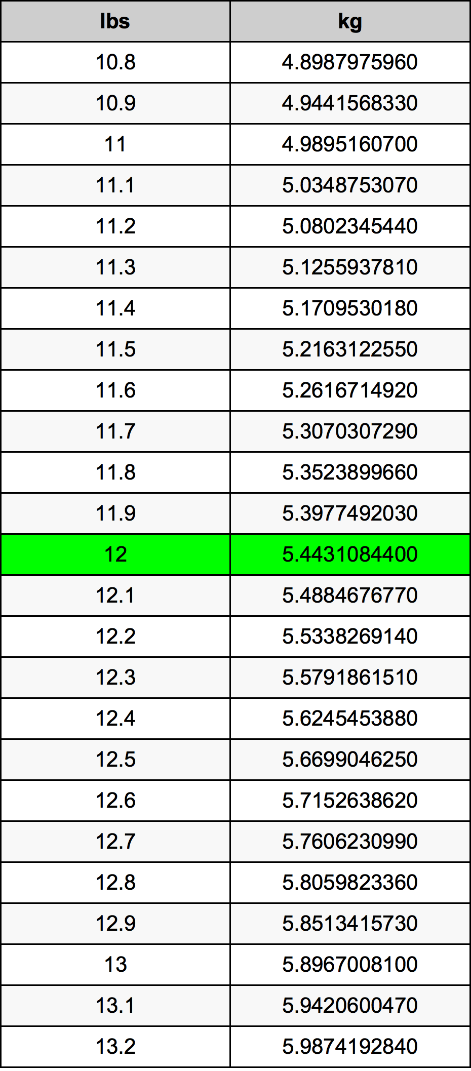 12 Lira konverżjoni tabella