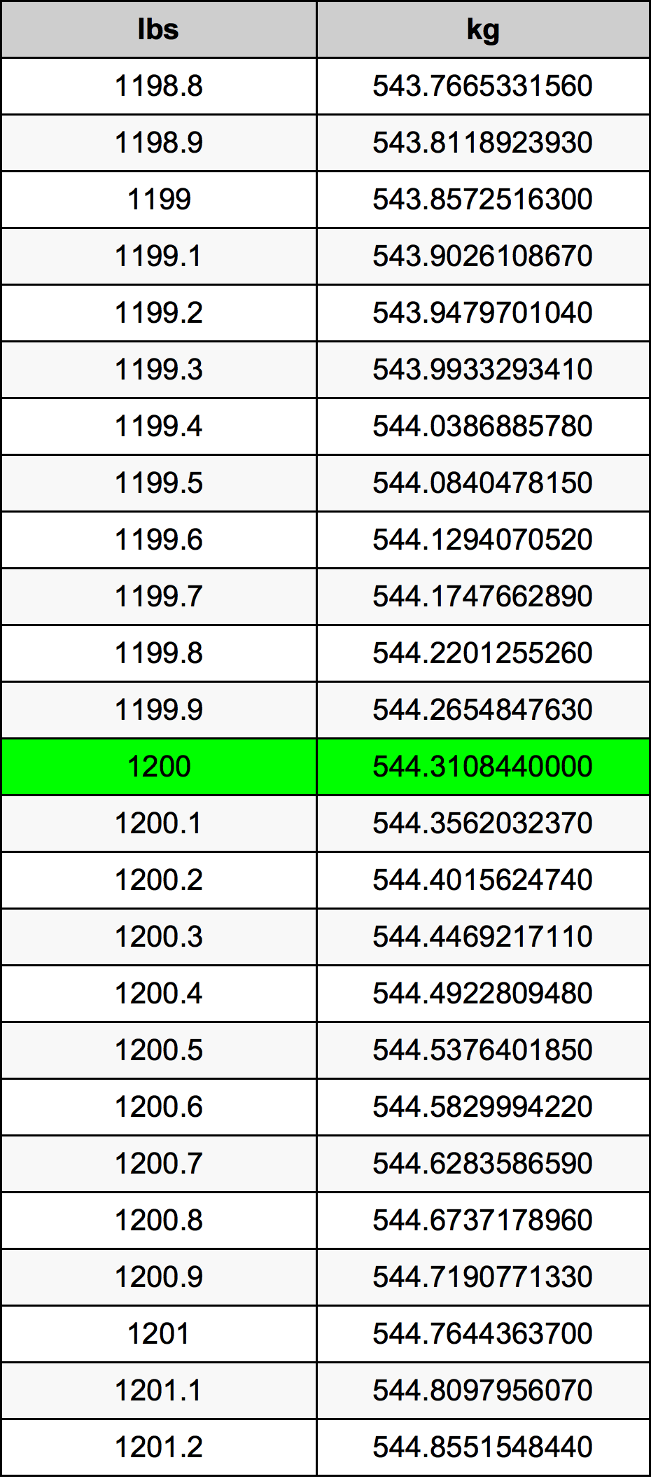 1200 Lira konverżjoni tabella