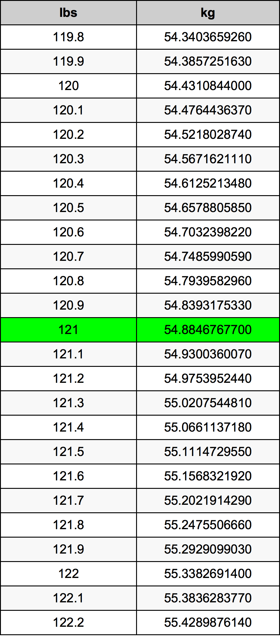 121 Lira konverżjoni tabella