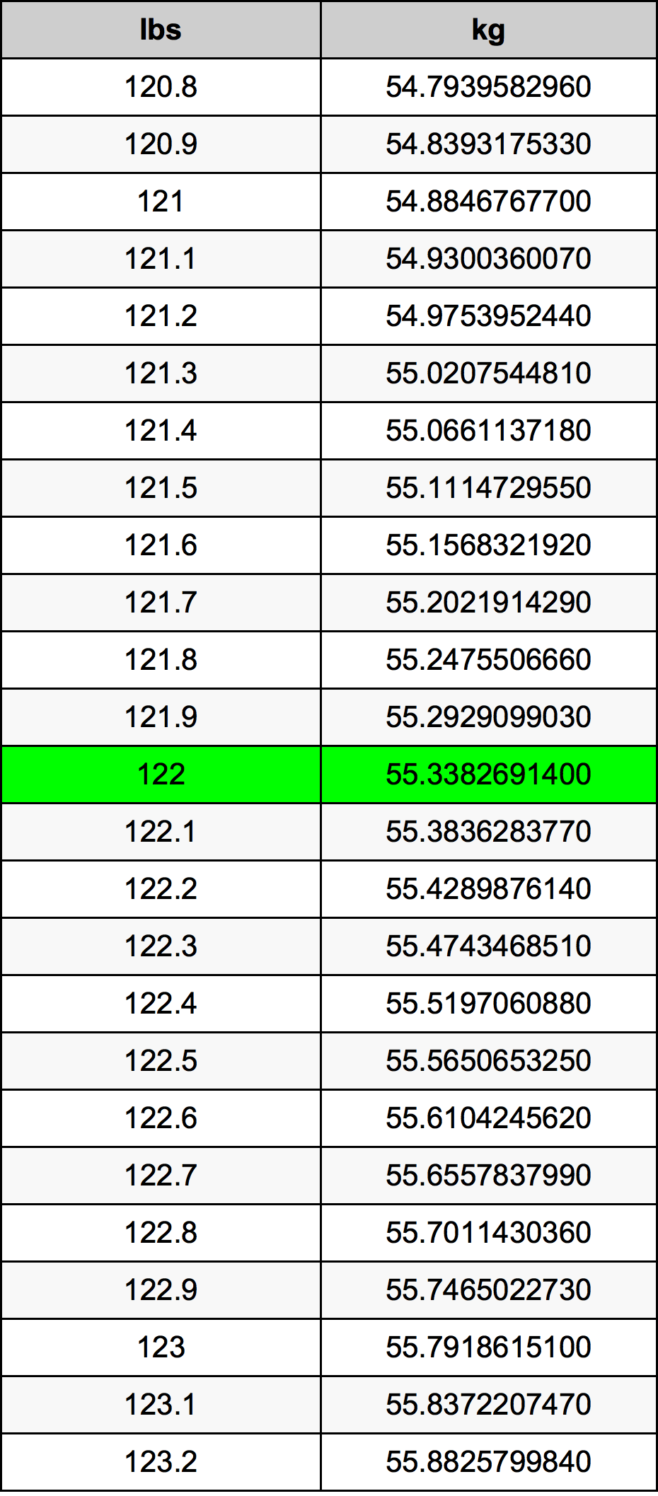 122 Lira konverżjoni tabella