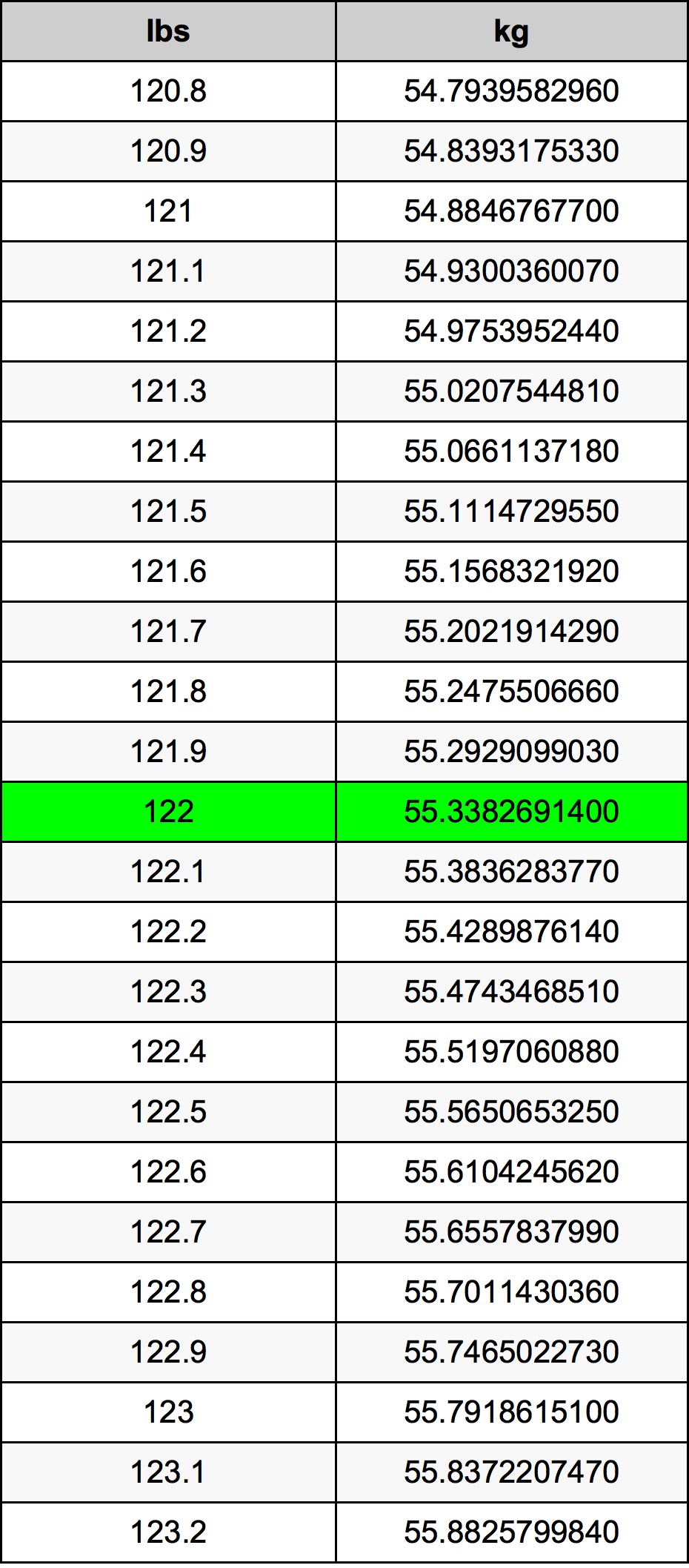 122 رطل جدول تحويل