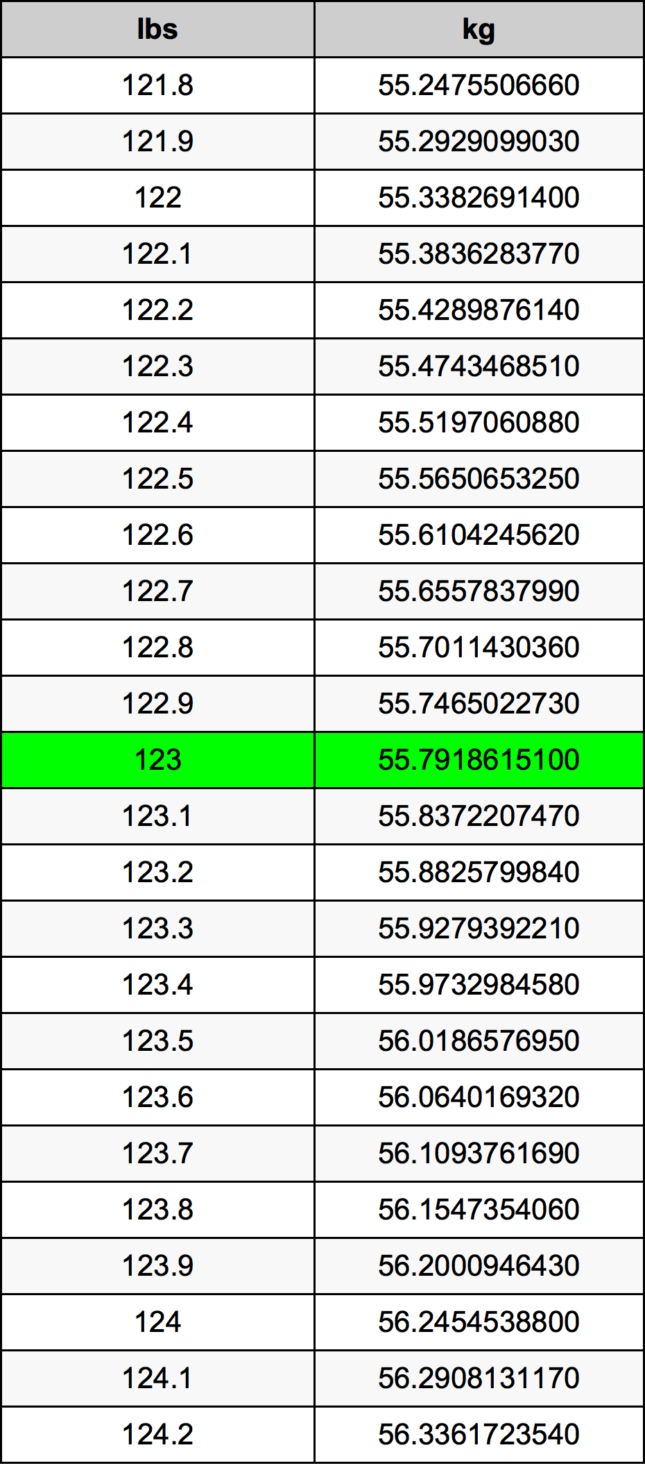 123 Lira konverżjoni tabella