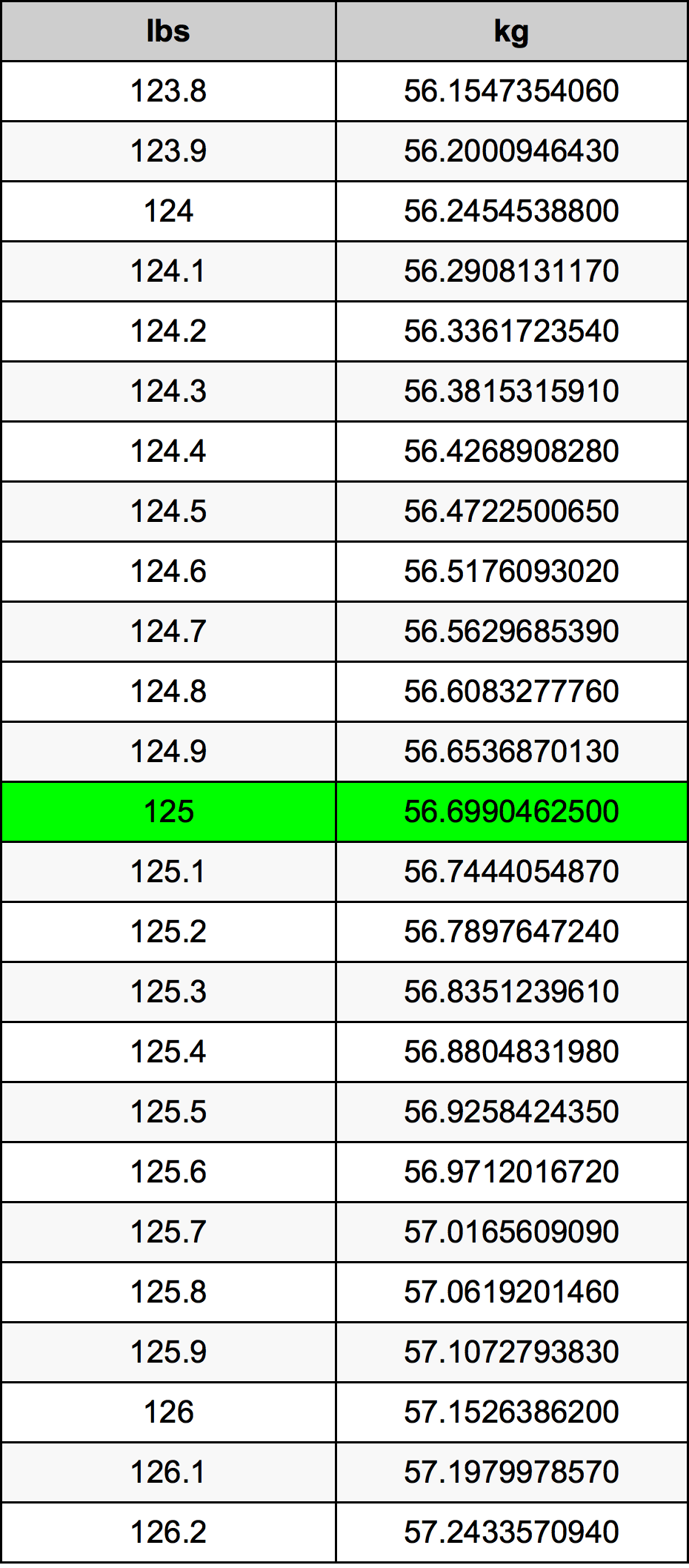 125 Funt tabela przeliczeniowa