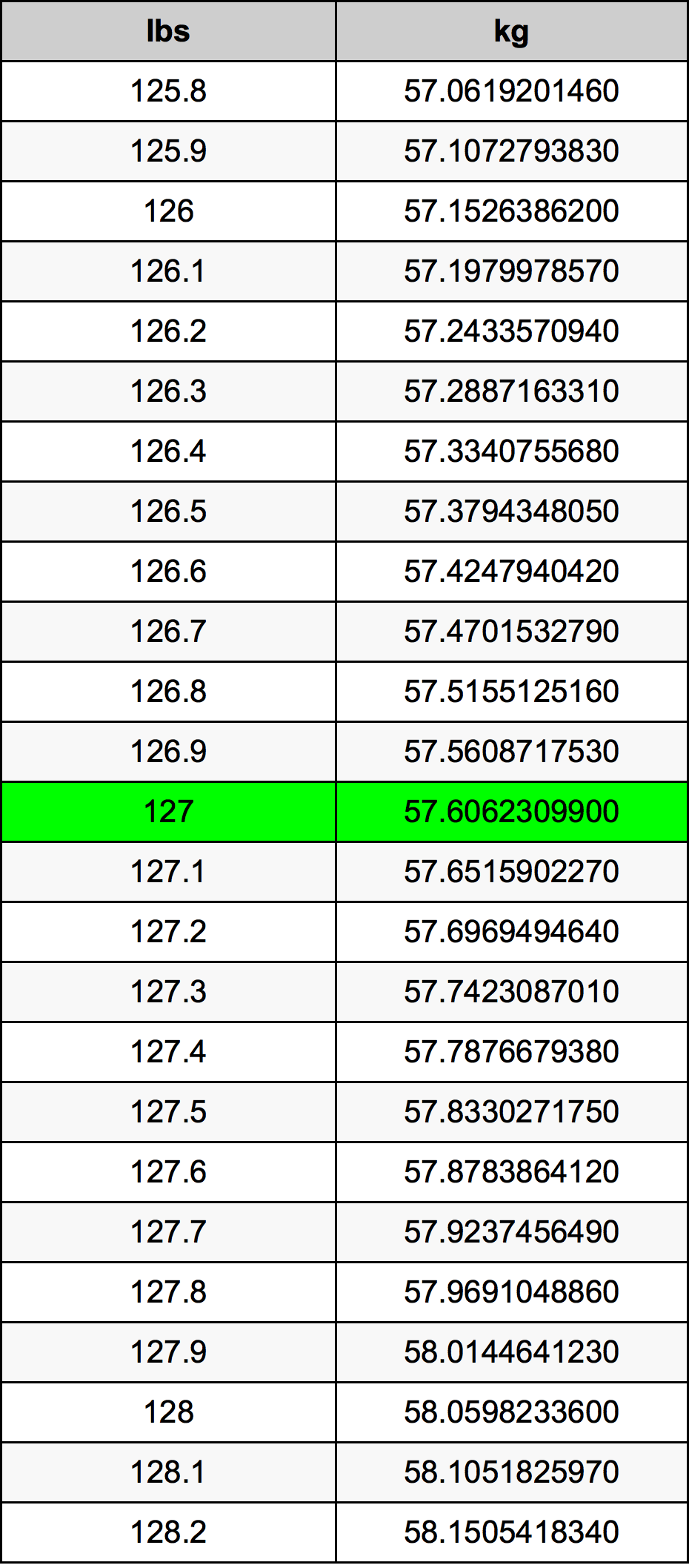 127 Lira konverżjoni tabella