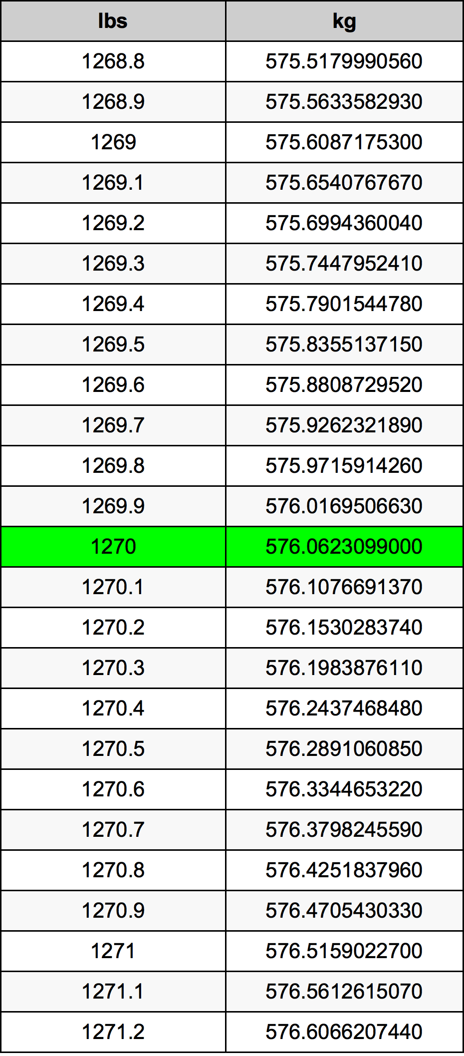 1270 Font átszámítási táblázat