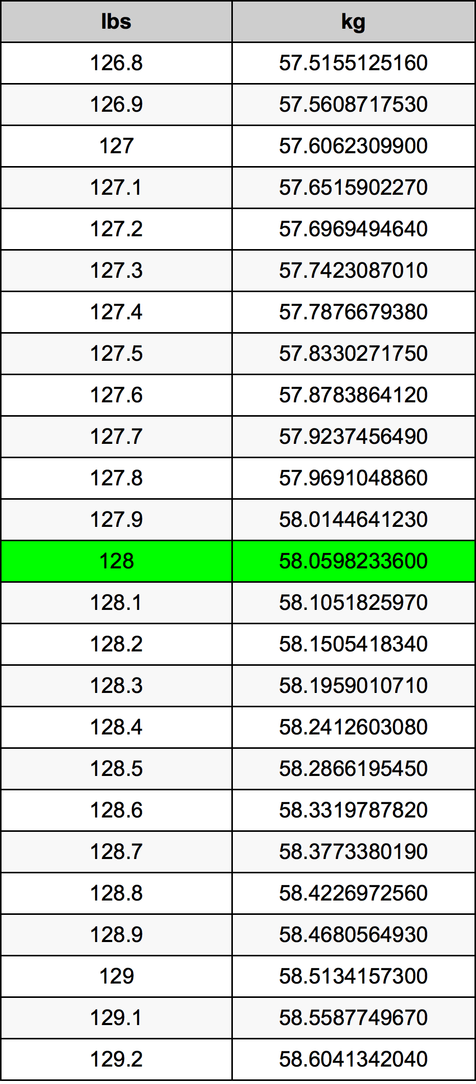 128 Lira konverżjoni tabella