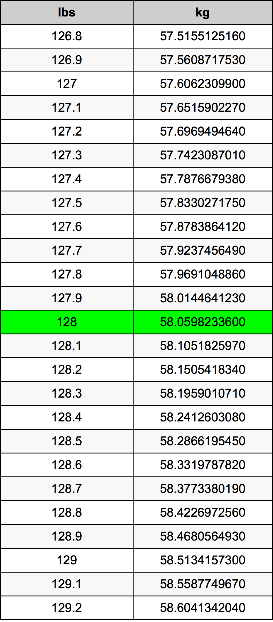 128 Pounds To Kilograms Converter 128 Lbs To Kg Converter