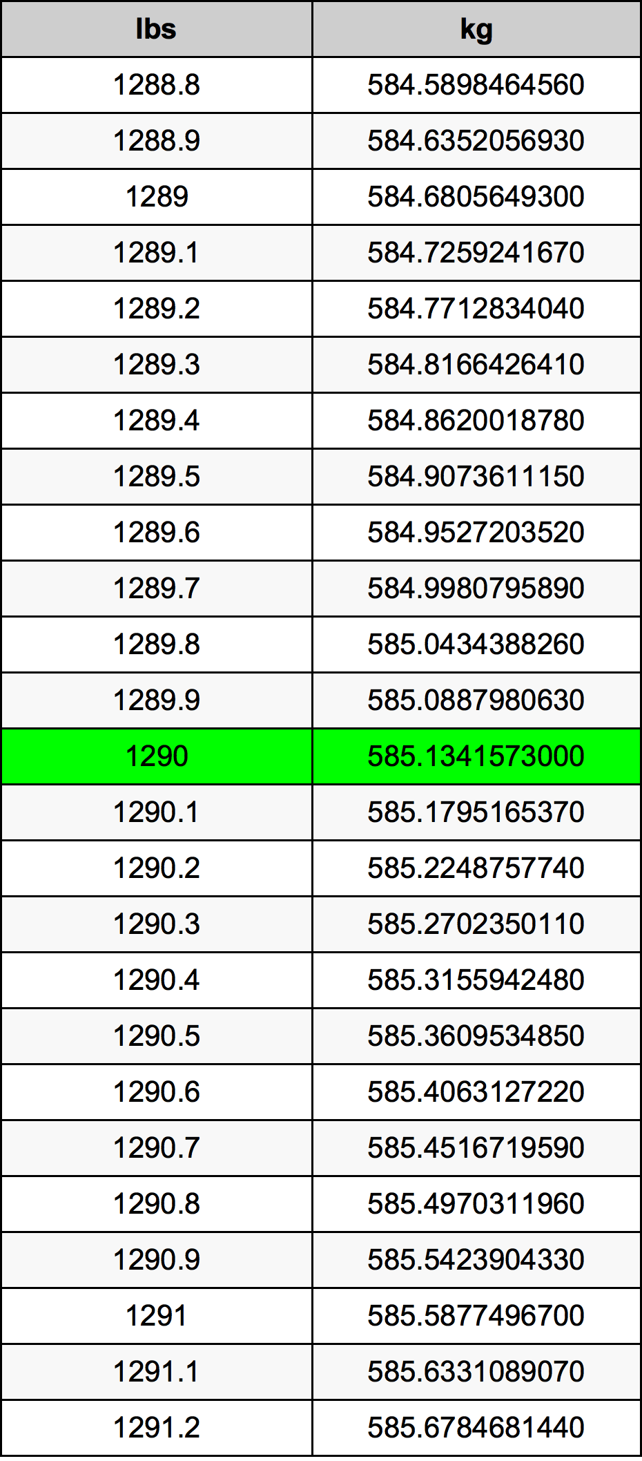 1290 Lira konverżjoni tabella
