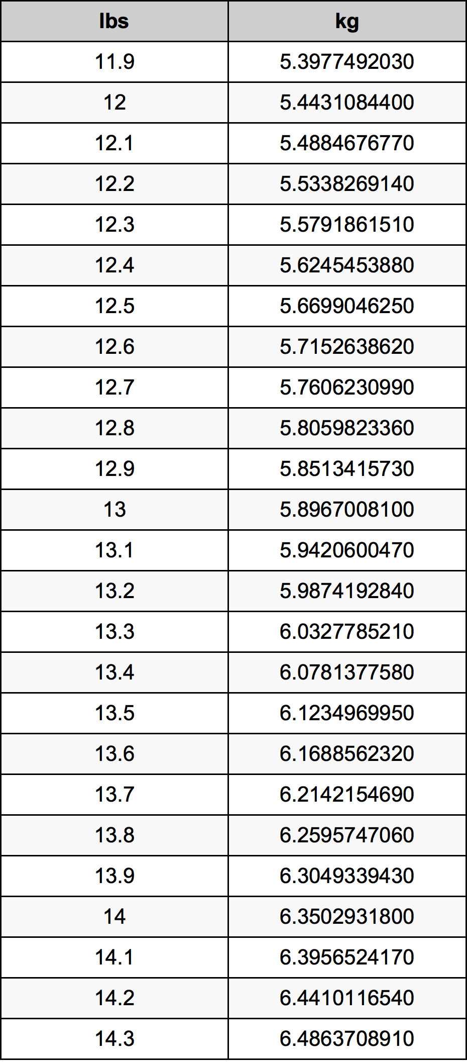 13.1 Фунт Таблица за преобразуване