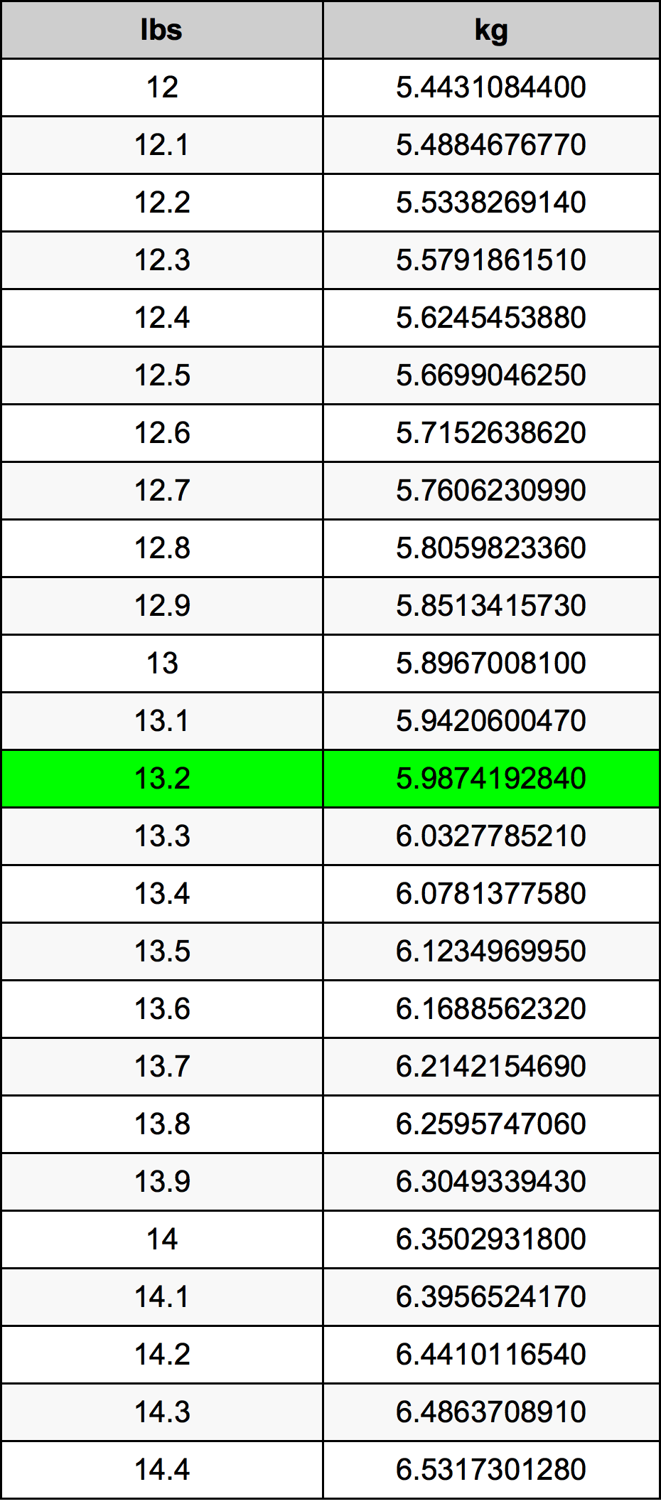 13.2 Lira konverżjoni tabella