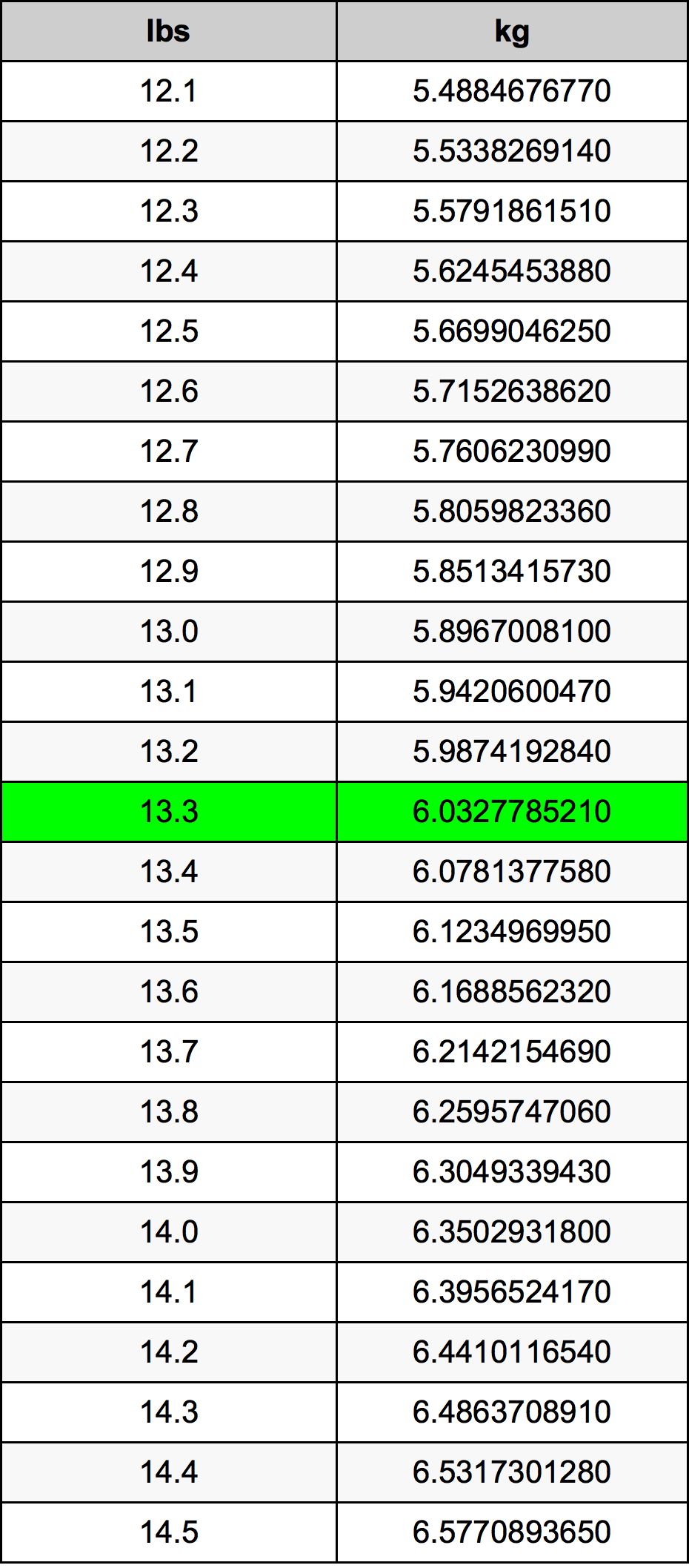 13.3 Lira konverżjoni tabella
