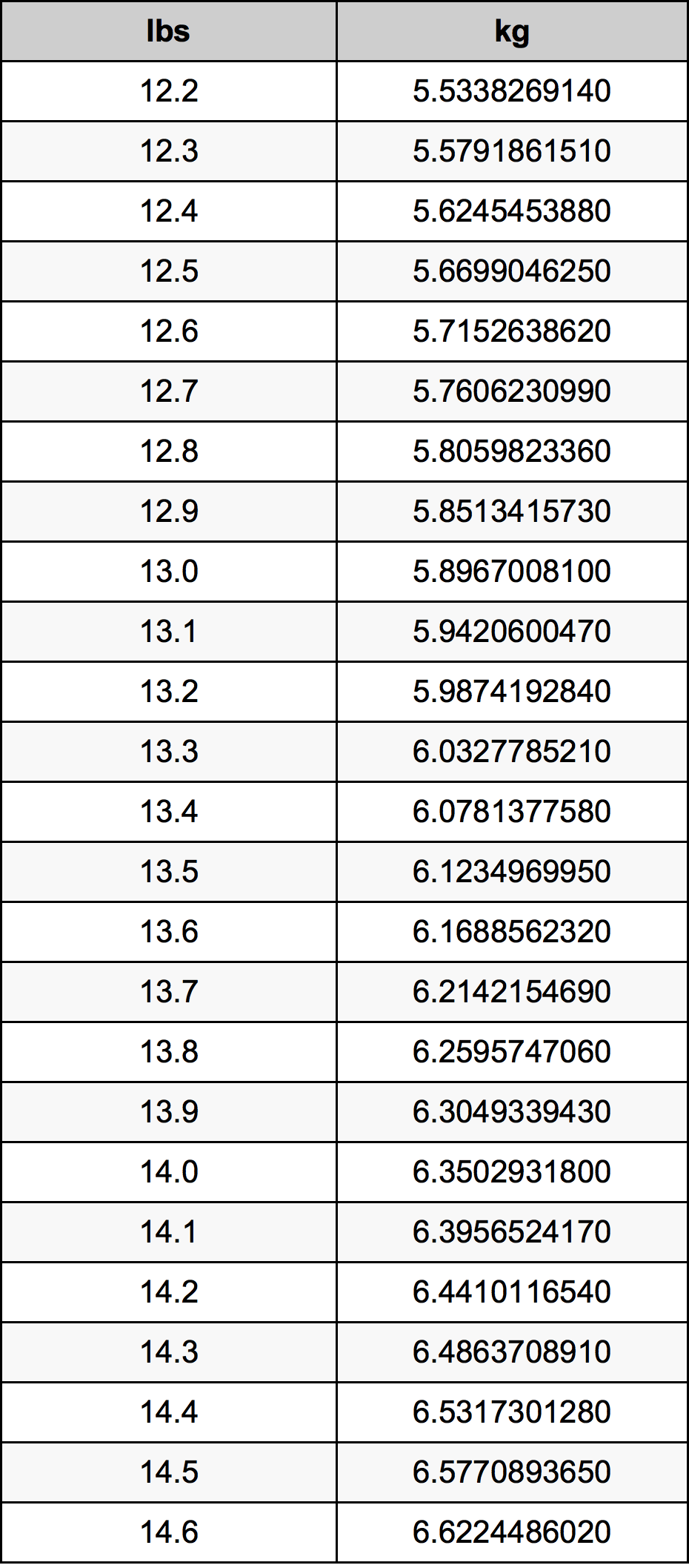 13.4 Фунт Таблица за преобразуване