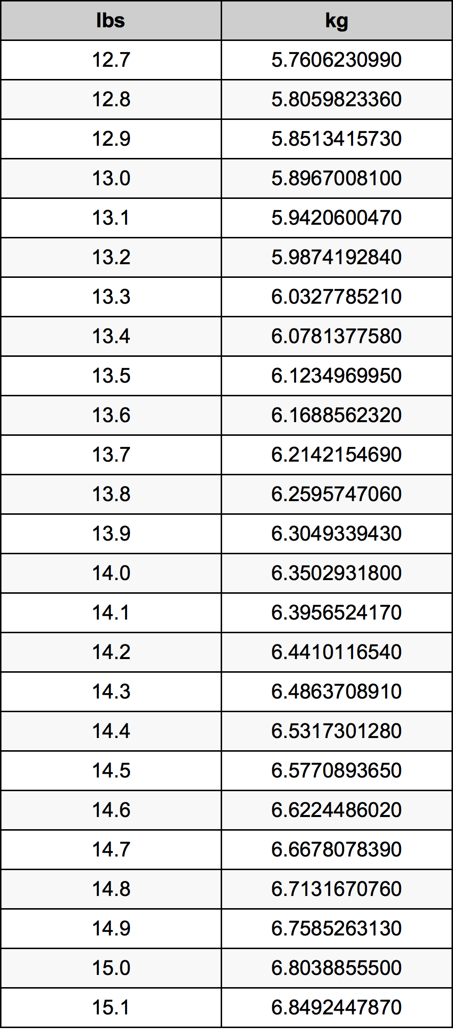 13 9 Pounds To Kilograms Converter 13 9 Lbs To Kg Converter