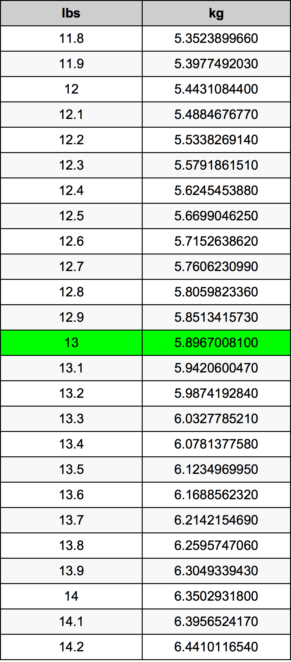 13 Lira konverżjoni tabella