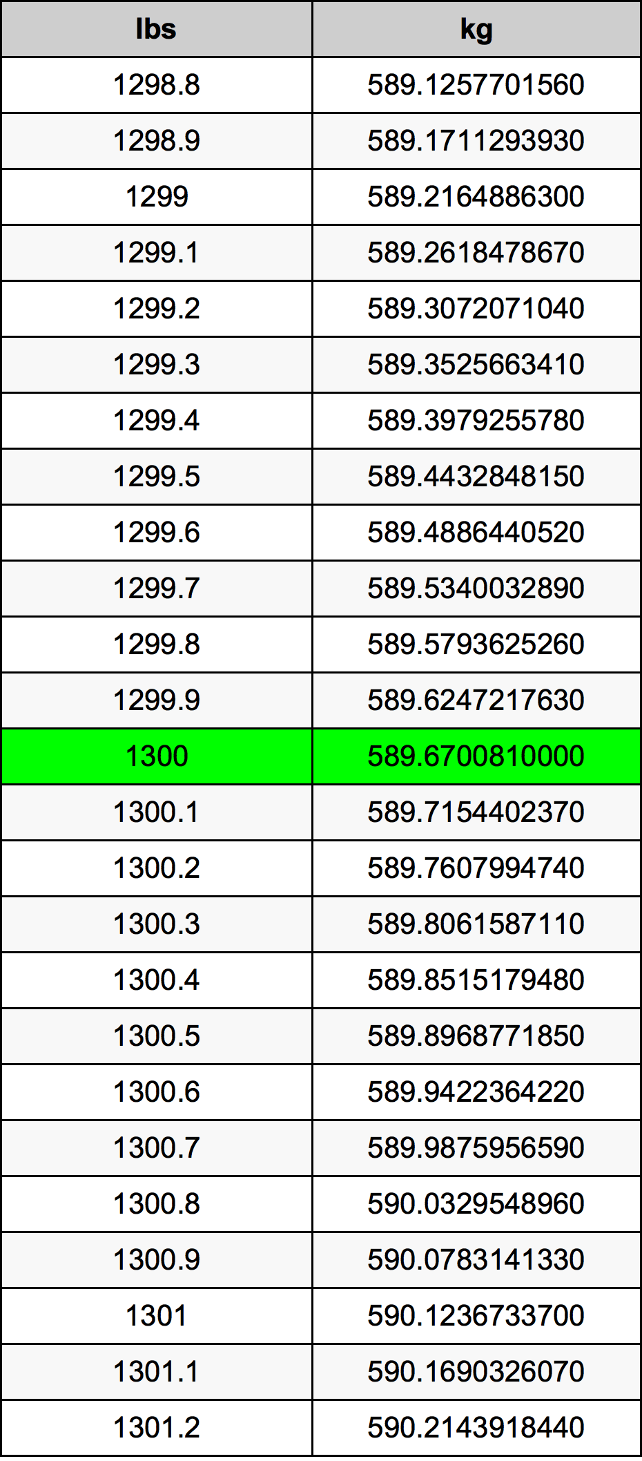1300 Lira konverżjoni tabella