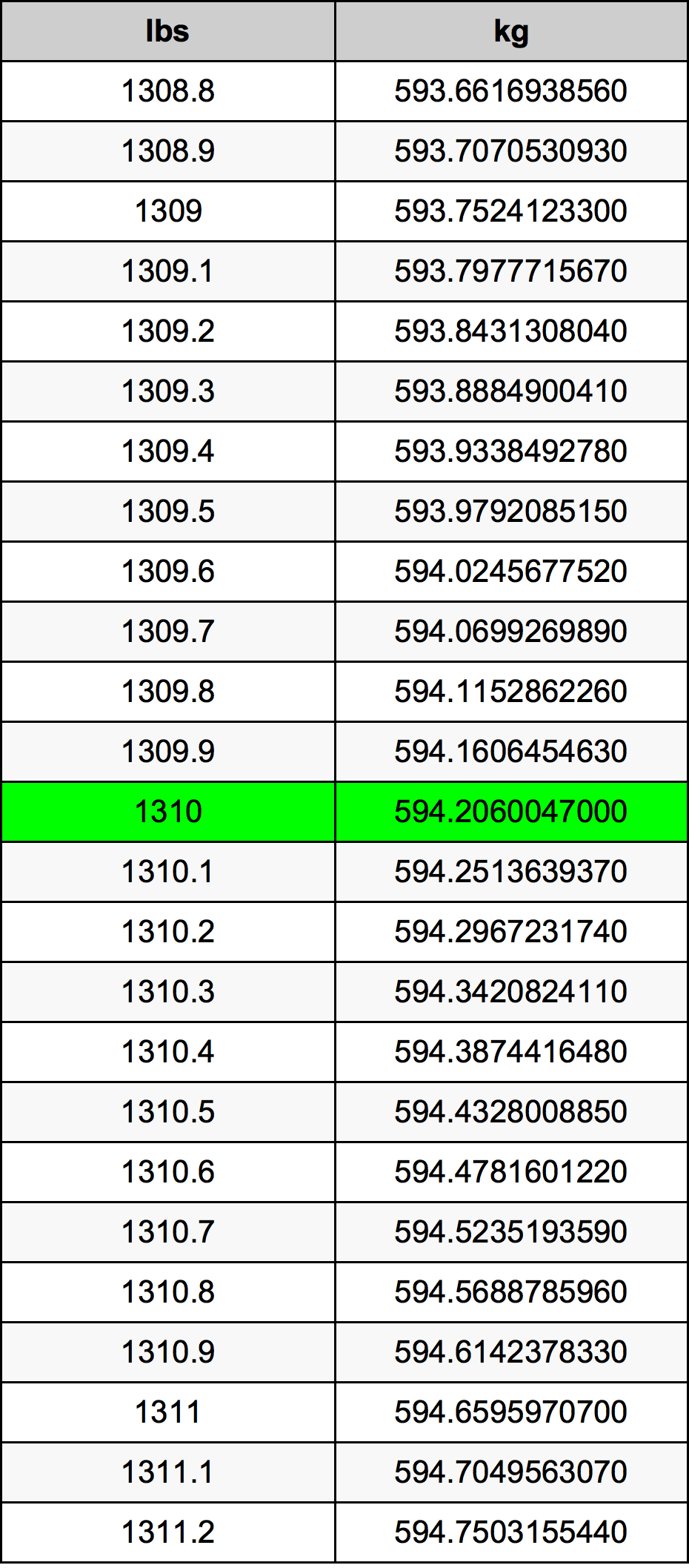 1310 Libbra tabella di conversione