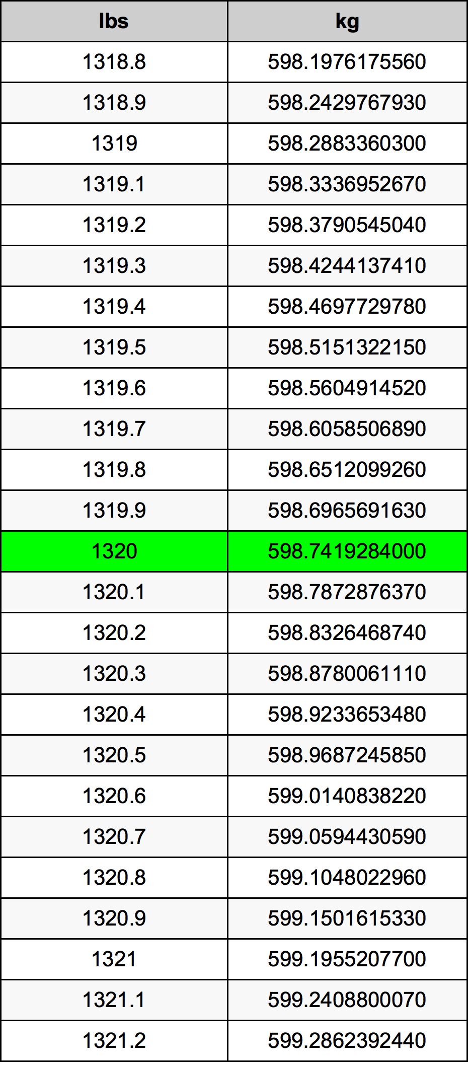 1320 Lira konverżjoni tabella