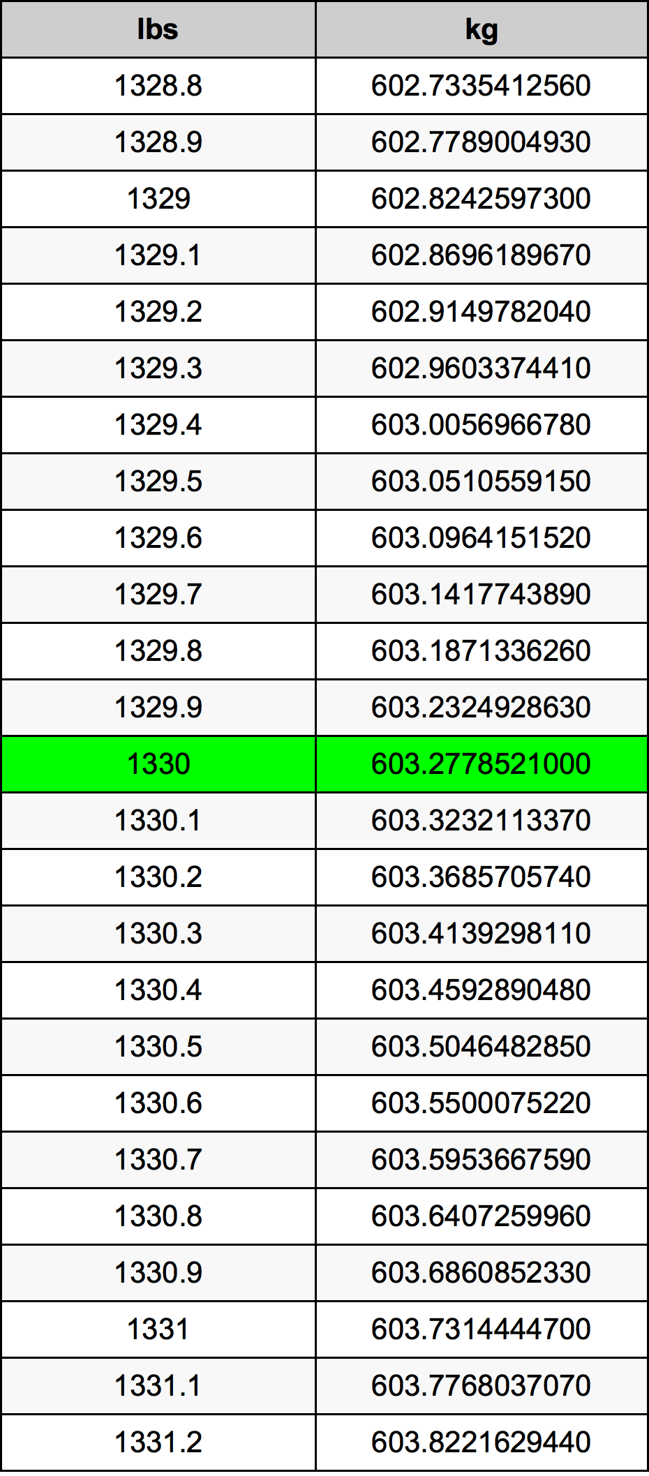 1330 Lira konverżjoni tabella
