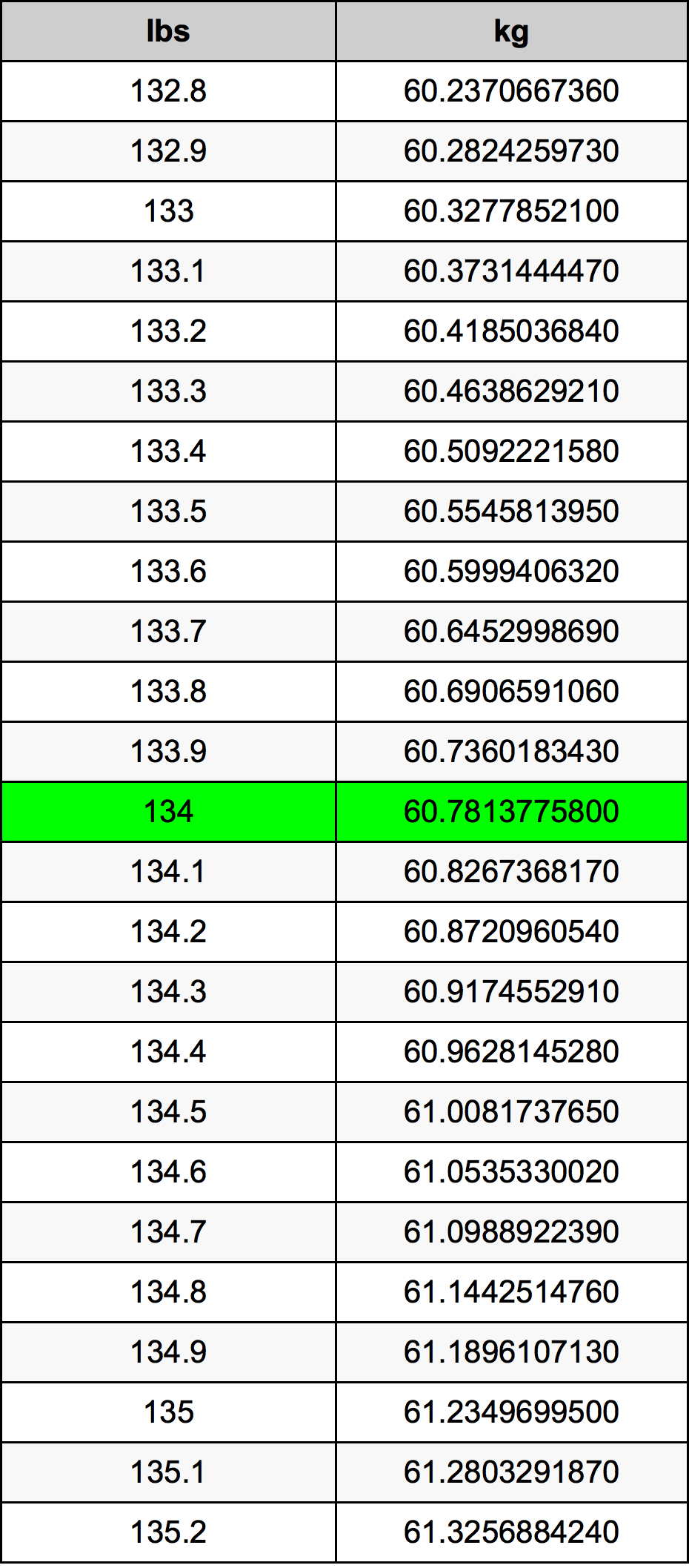 134 Lira konverżjoni tabella