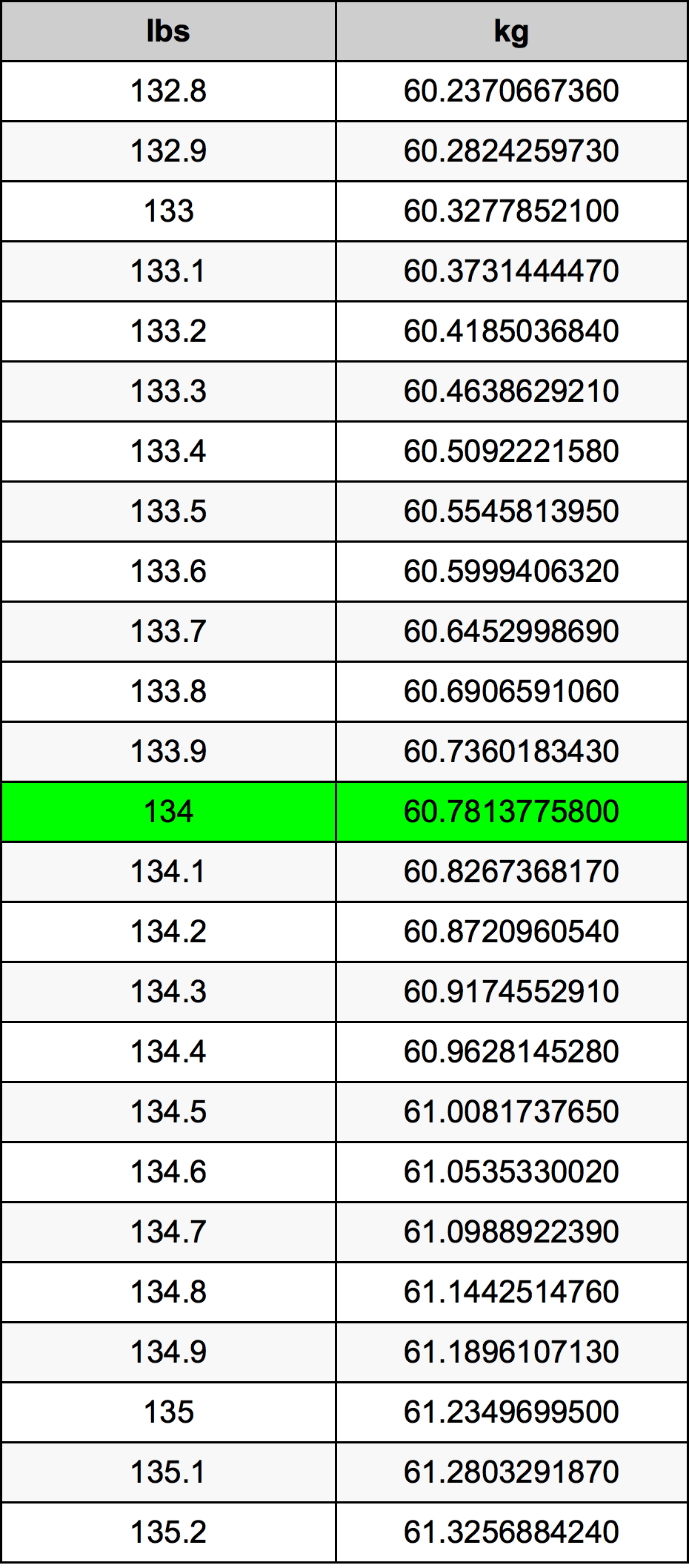 134 Pounds To Kilograms Converter 134 Lbs To Kg Converter