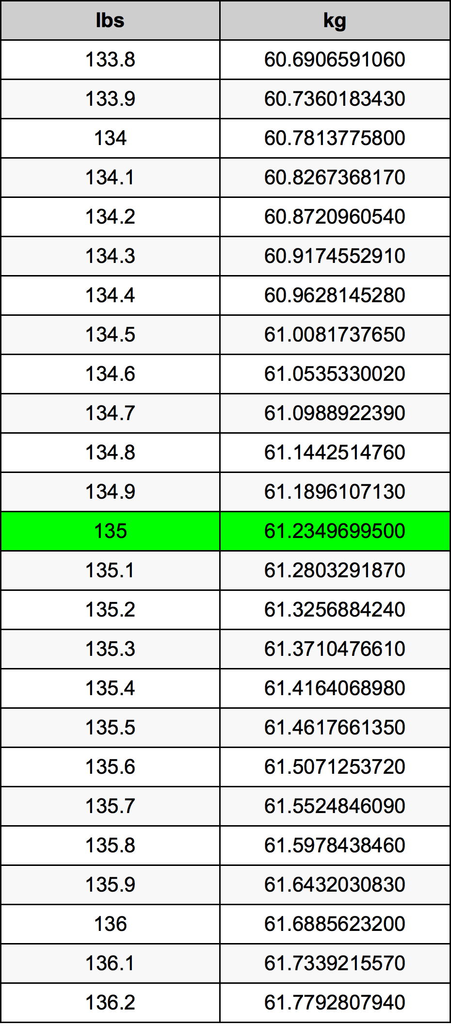 135 Lira konverżjoni tabella