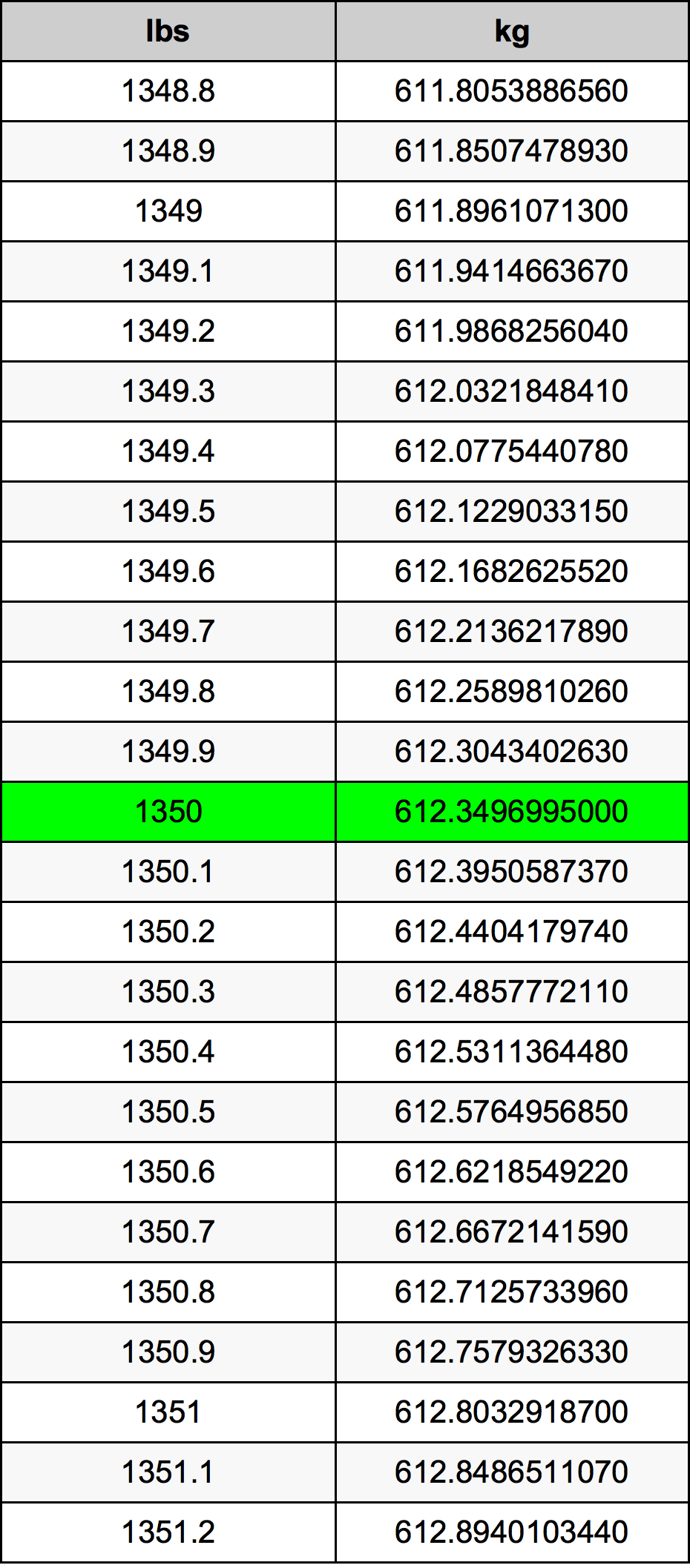 1350 Libbra tabella di conversione