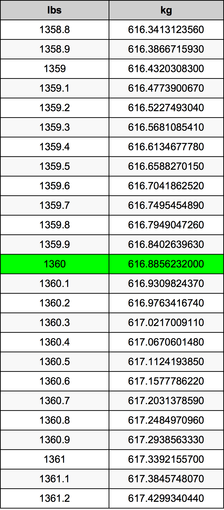 1360 Lira konverżjoni tabella
