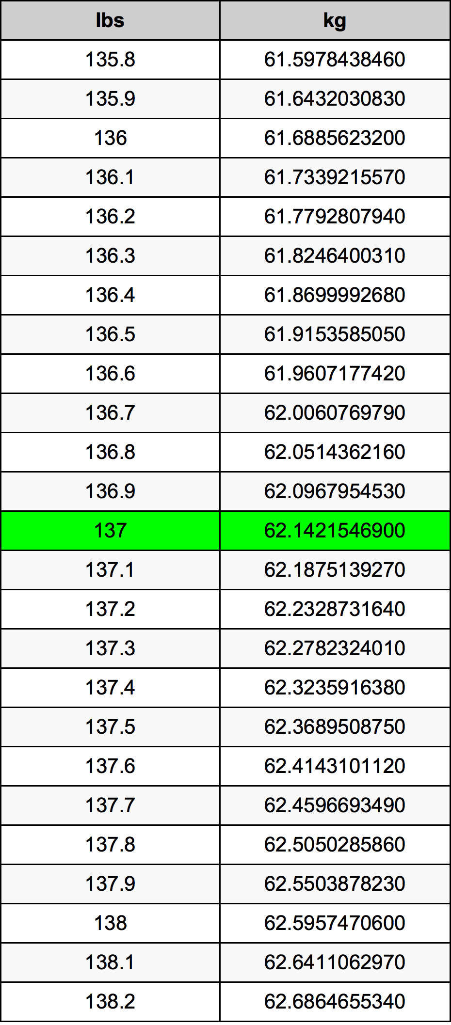 137 Lira konverżjoni tabella
