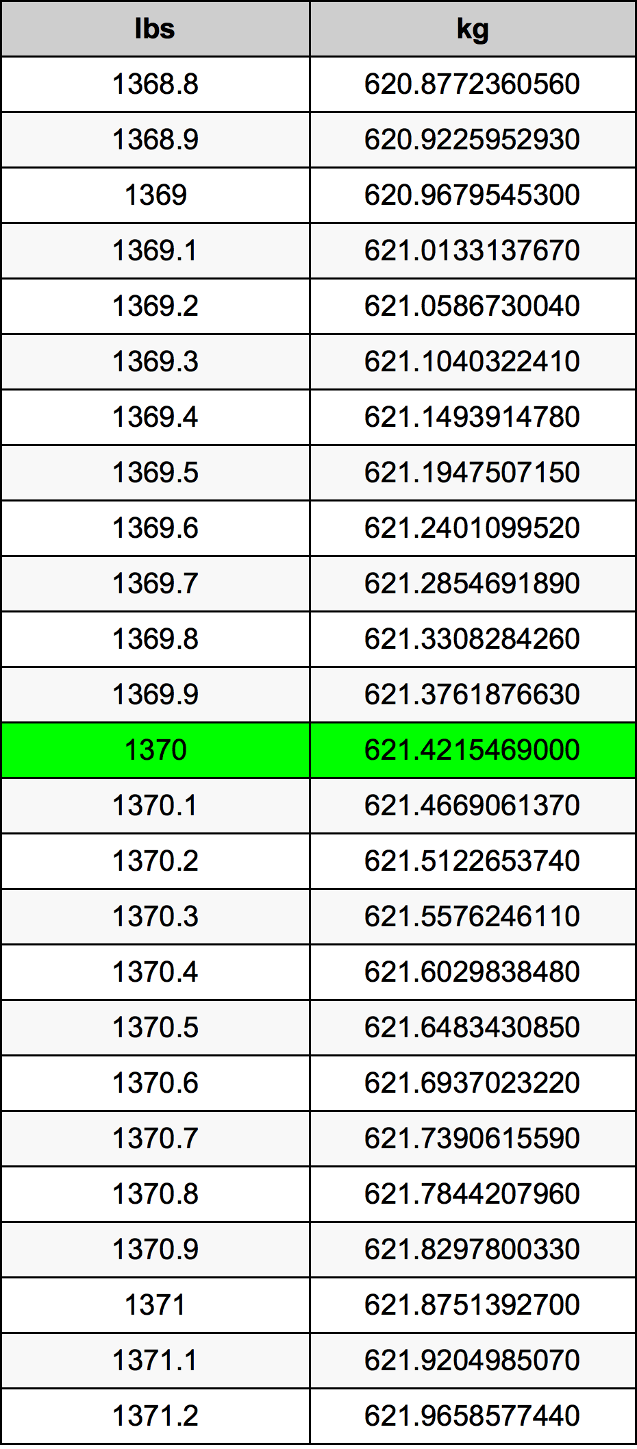 1370 Libbra tabella di conversione