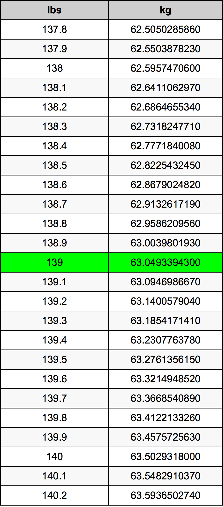 139 Lira konverżjoni tabella