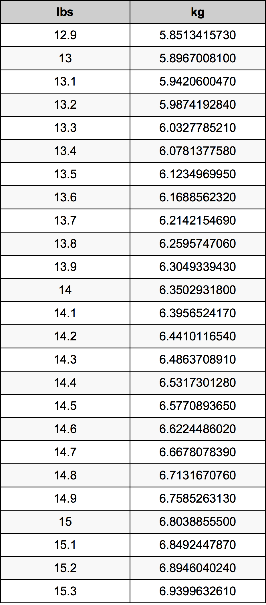 14.1 Фунт Таблица преобразования