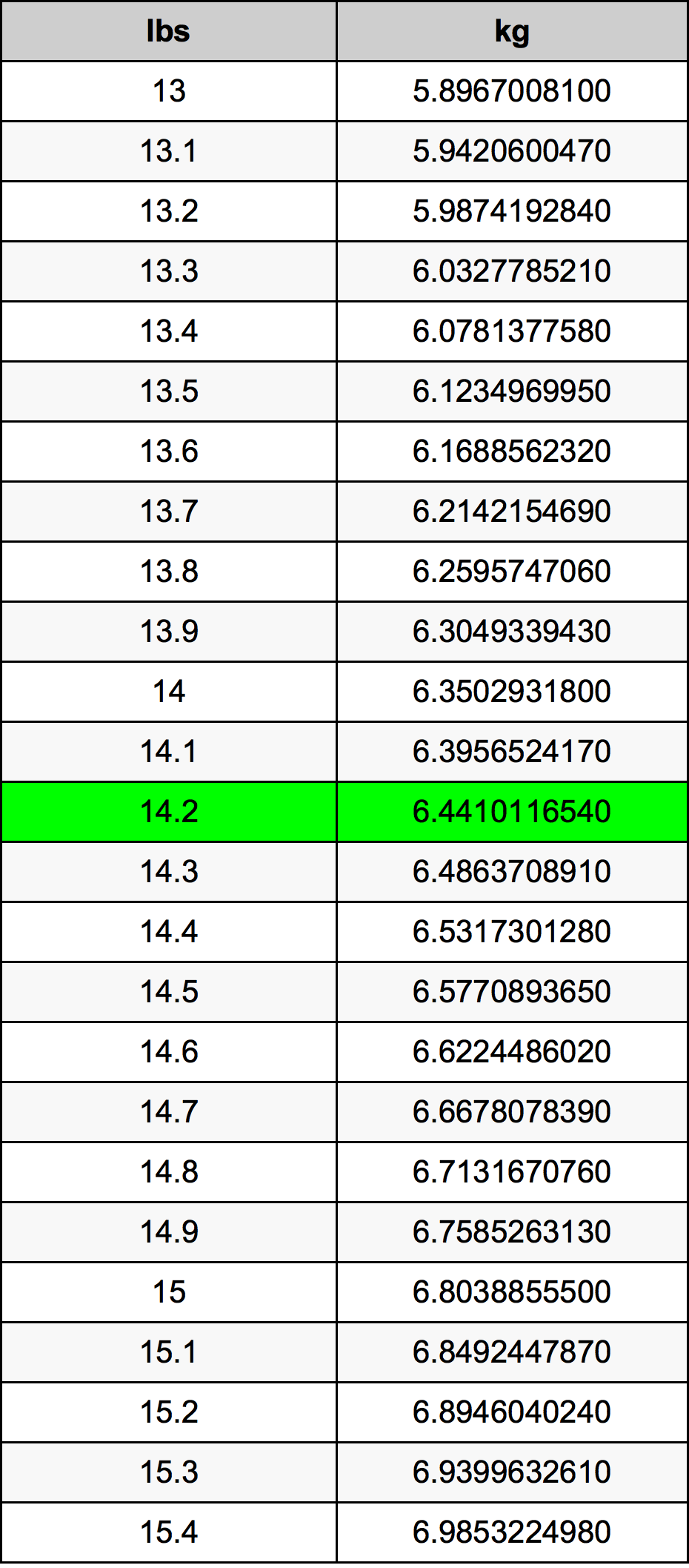 14.2 Pon konversi tabel
