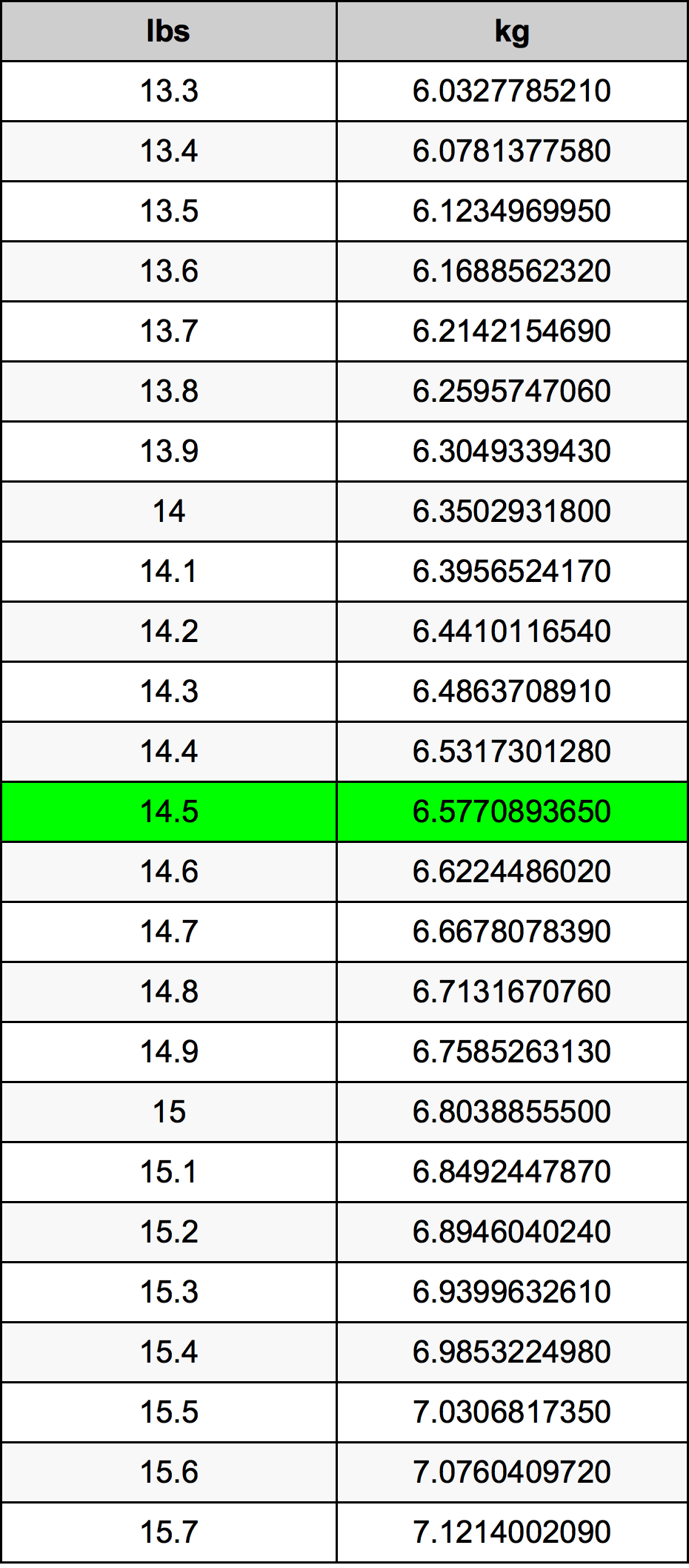 14.5 Libra konverteringstabellen