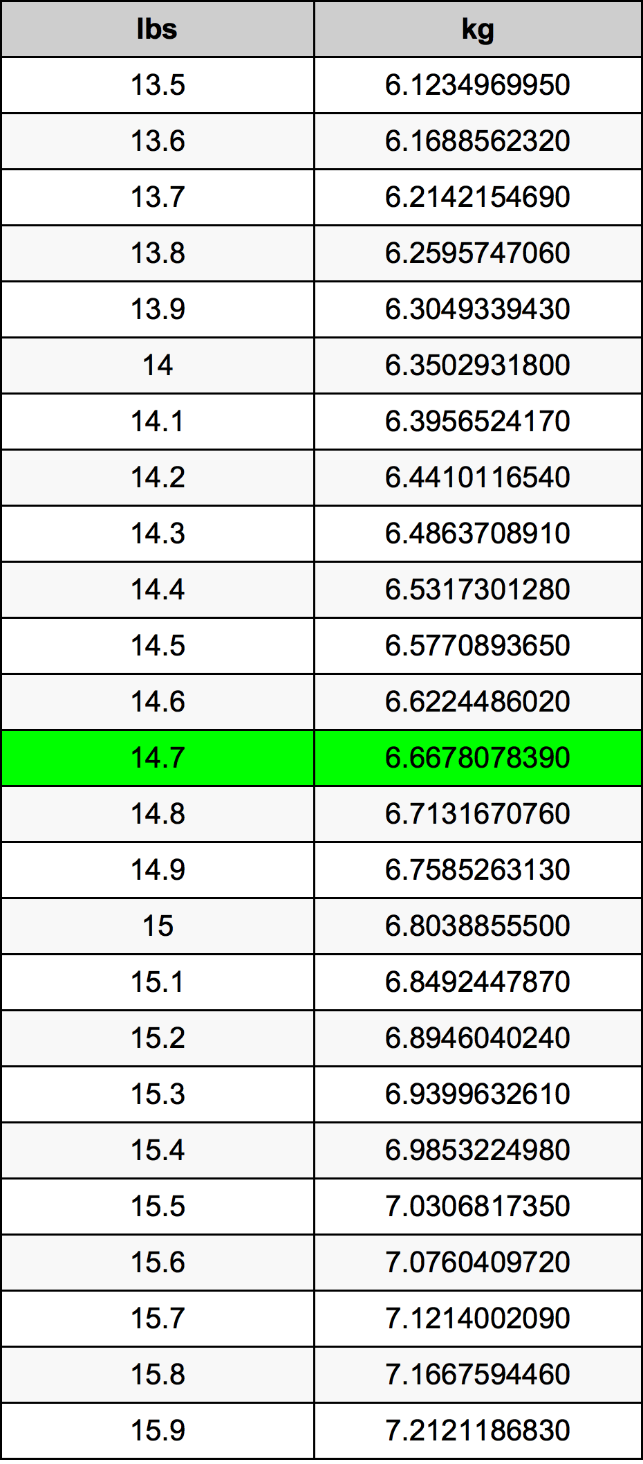 14.7 Lira konverżjoni tabella