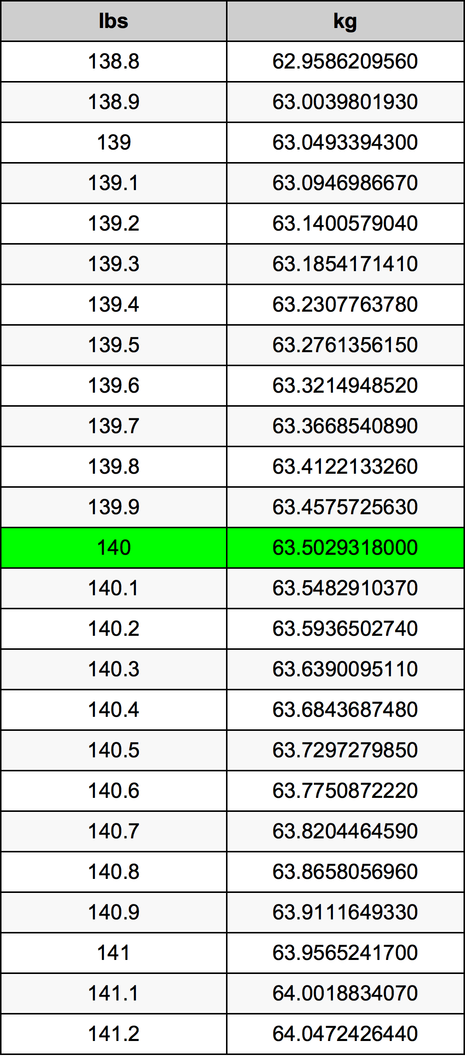 140 Lira konverżjoni tabella