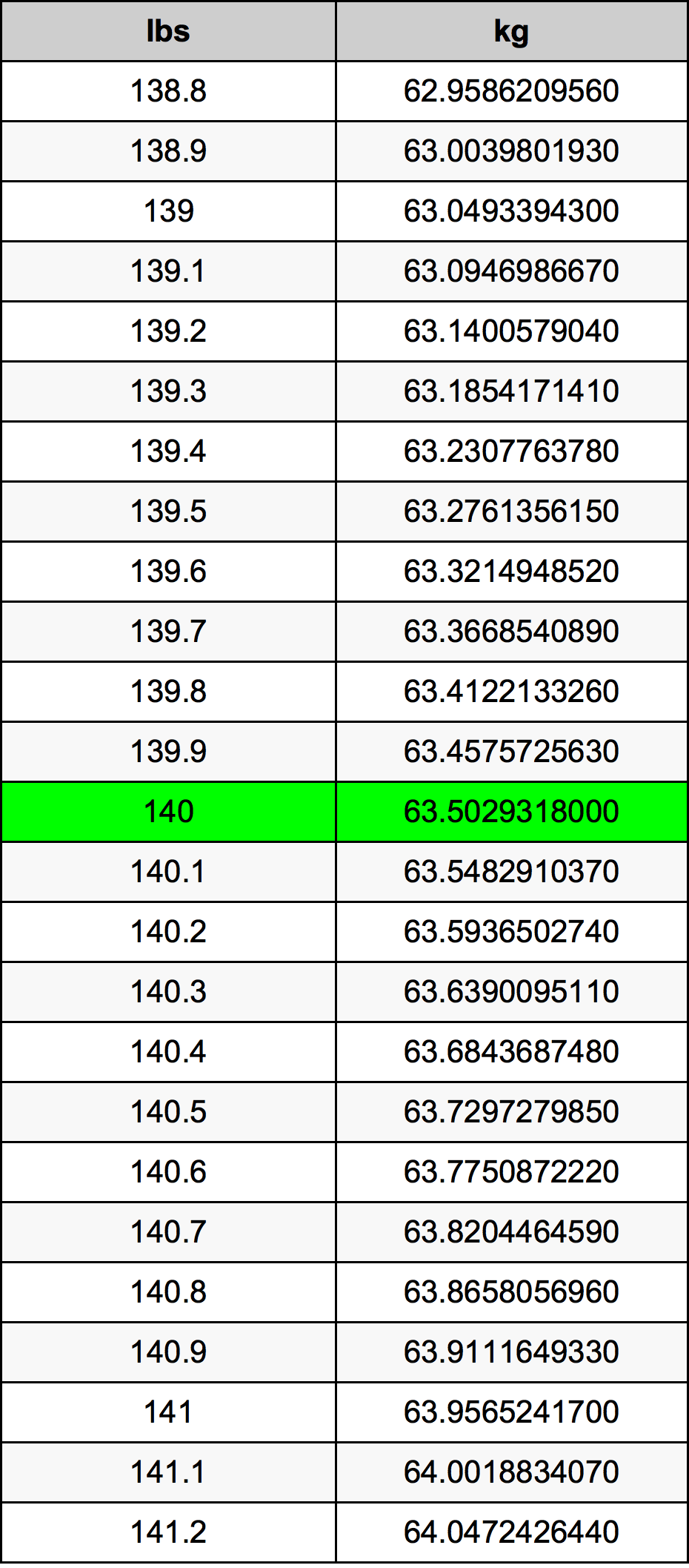 140 Pound dönüşüm tablosu