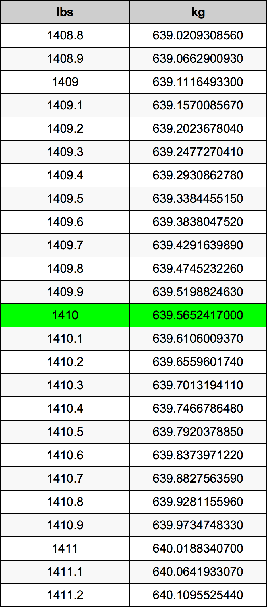 1410 Lira konverżjoni tabella