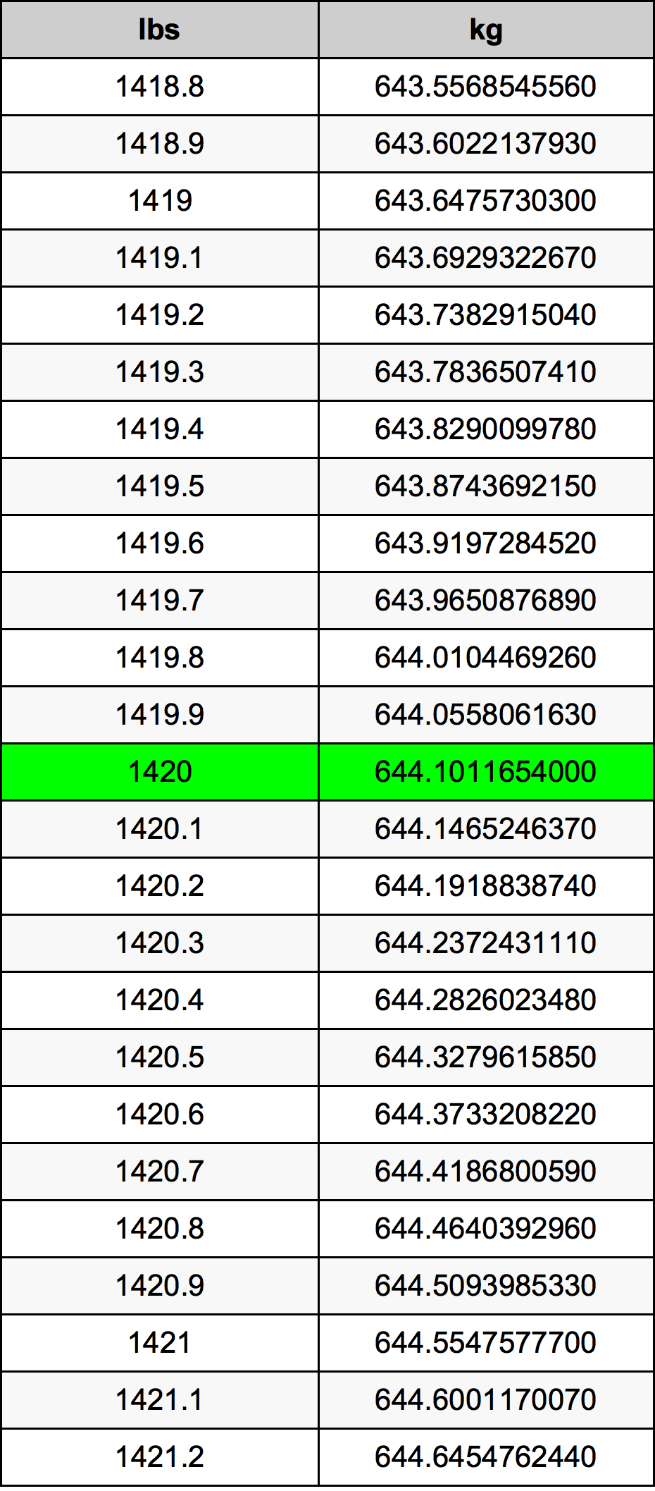 1420 Lira konverżjoni tabella