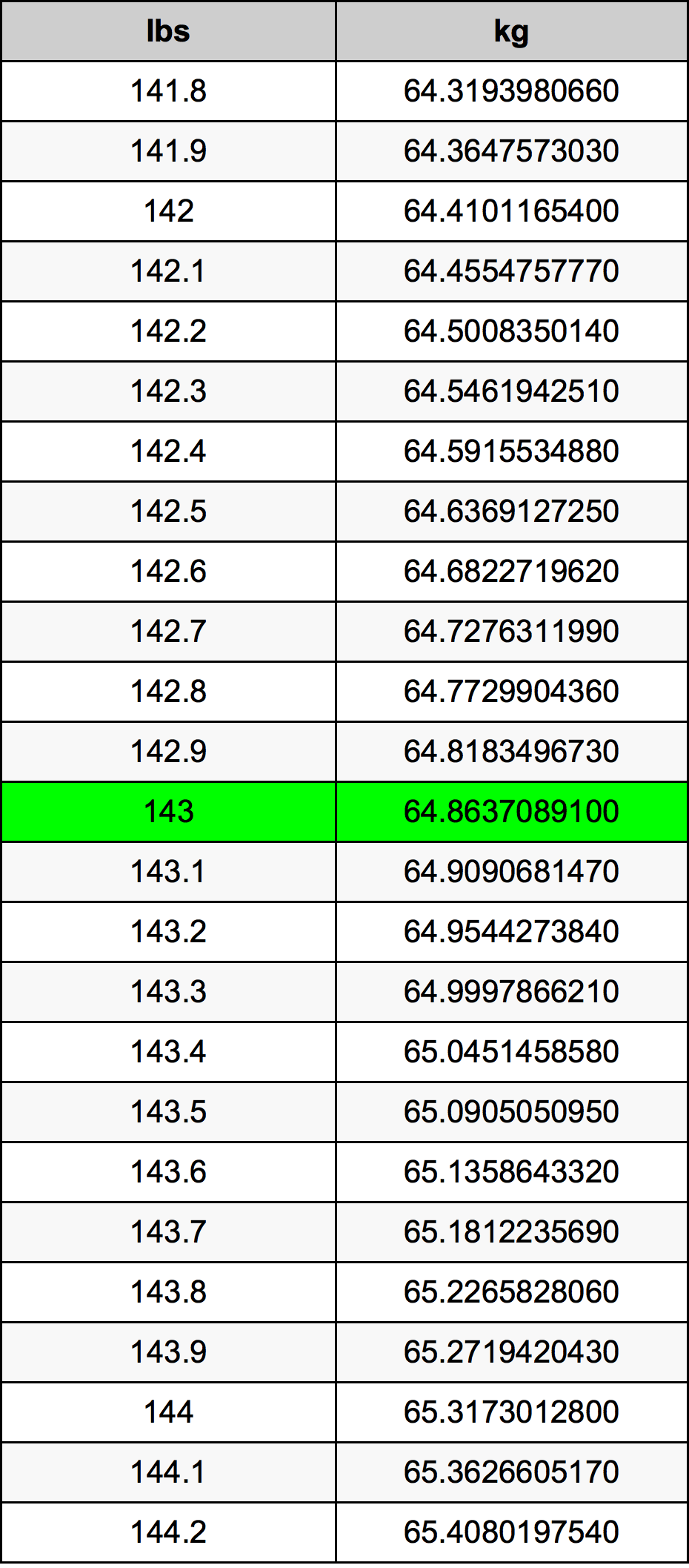 143磅換算表